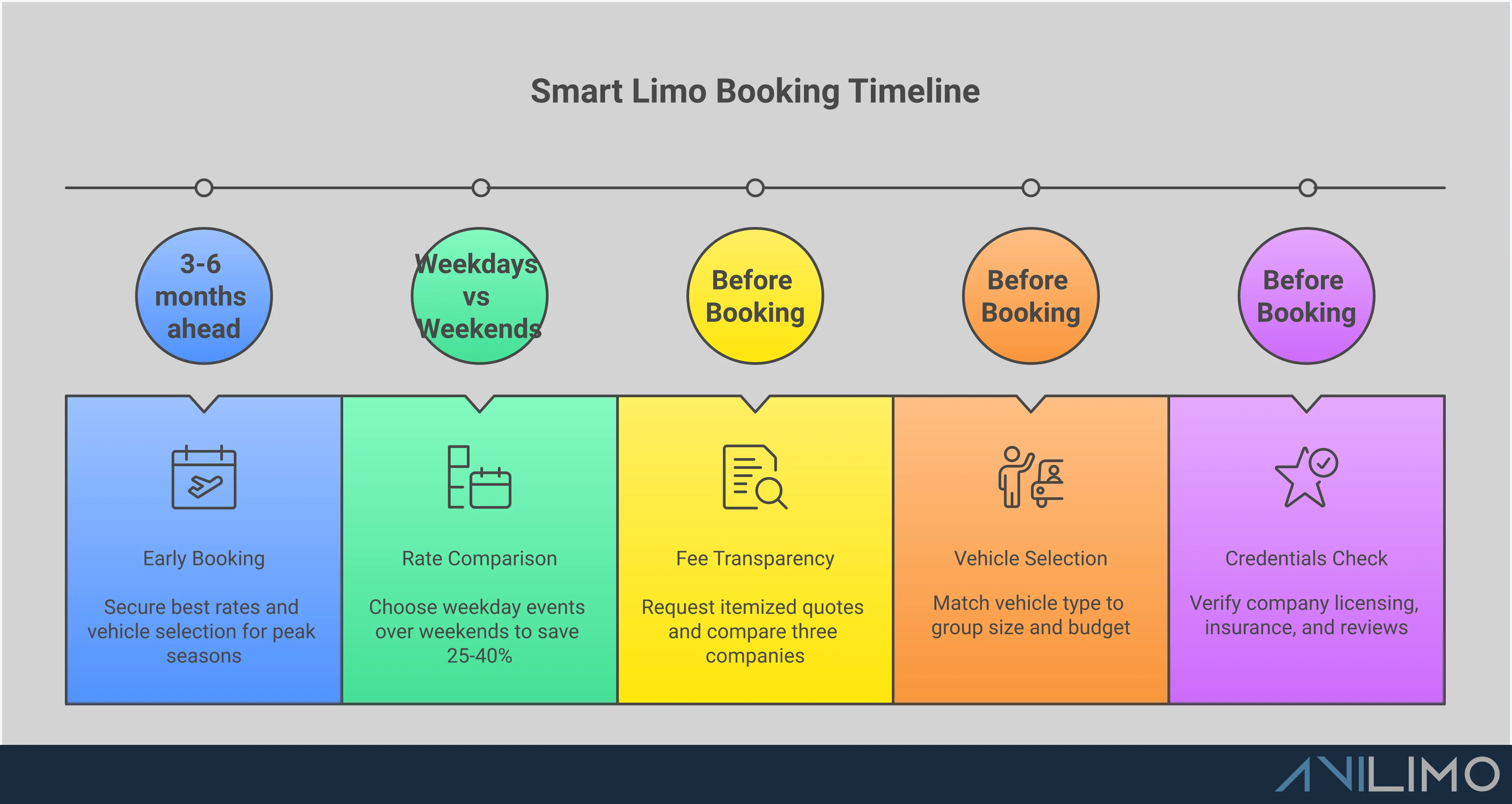Professional infographic showing smart limo booking strategies with four main sections: decoding hidden fees with itemized quote examples, matching vehicle types to group sizes with capacity charts, timing bookings for savings with seasonal pricing calendars, and verifying company credentials with licensing checkmarks. Features clean typography, transportation icons, and cost comparison charts in professional blue and gray color scheme.