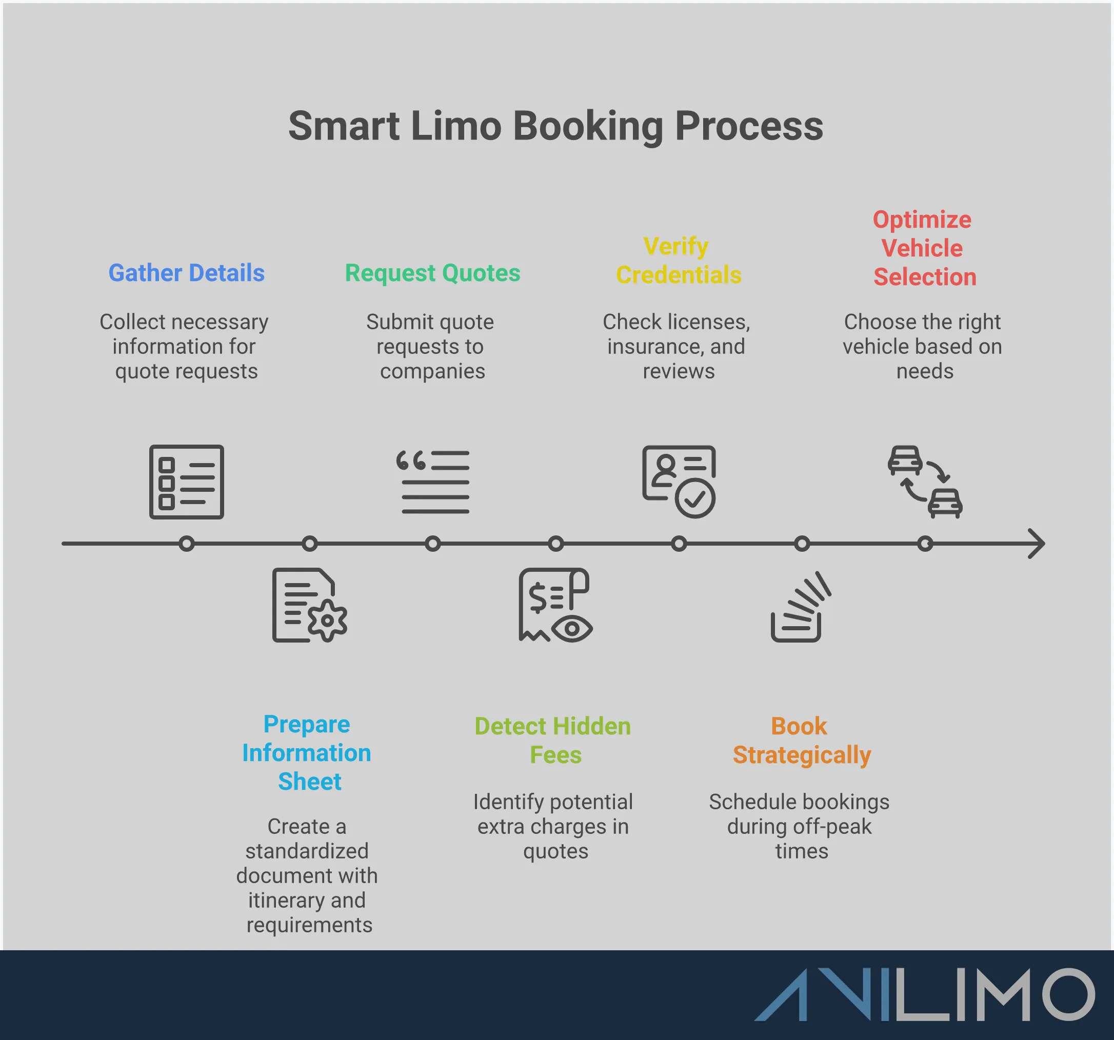 Smart Limo Quote Comparison: Expert Booking Guide Professional infographic showing a step-by-step guide for comparing limousine service quotes, featuring sections on preparation checklists, fee detection, credential verification, strategic timing, and vehicle selection with specific actionable tips and industry insights for luxury transportation booking