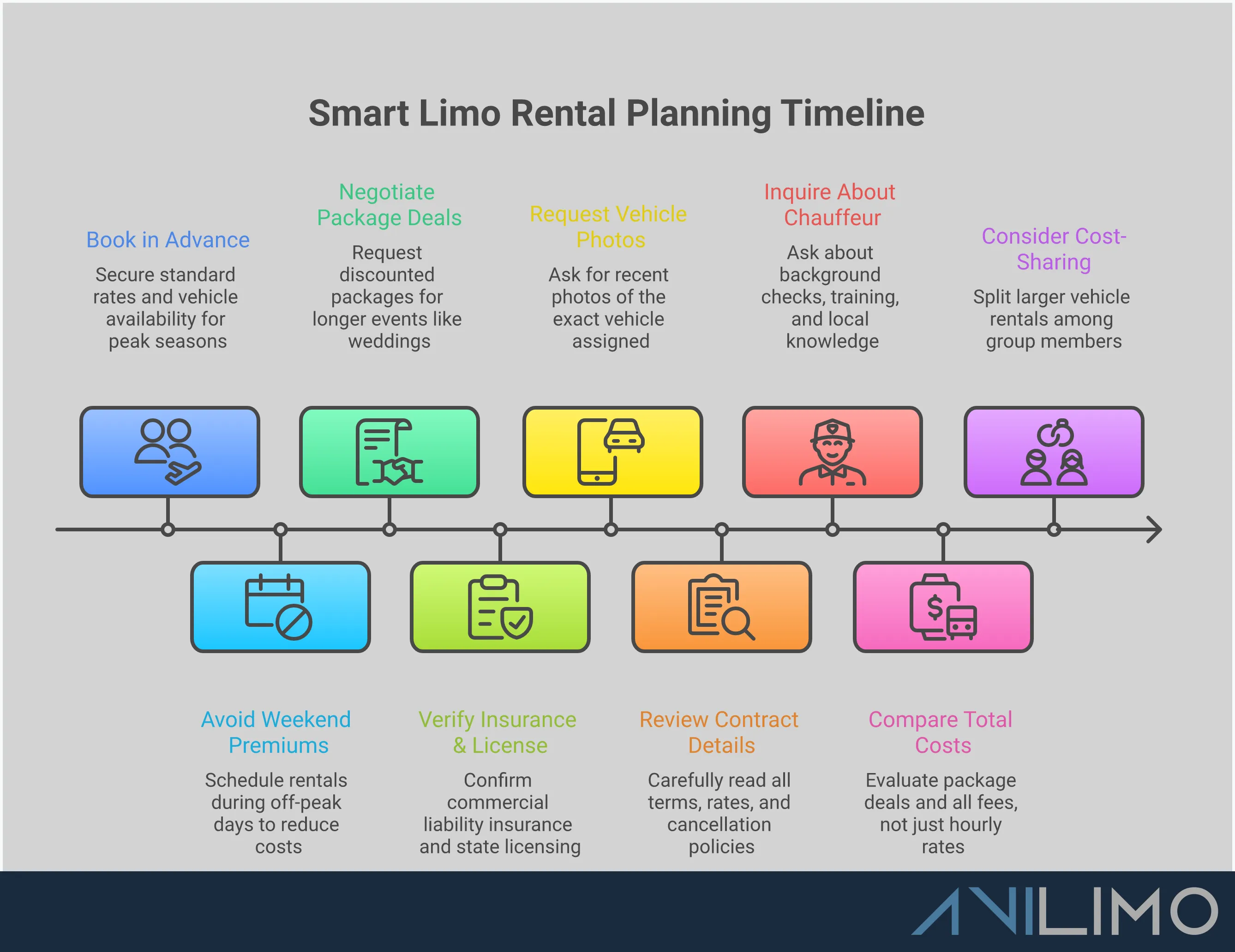 Professional infographic showing limo rental pricing strategies with sections on hidden costs, vehicle selection by group size, peak season booking timeline, quality verification steps, and cost optimization techniques. Features clean layout with pricing ranges, booking timelines, and actionable tips for securing luxury transportation value.