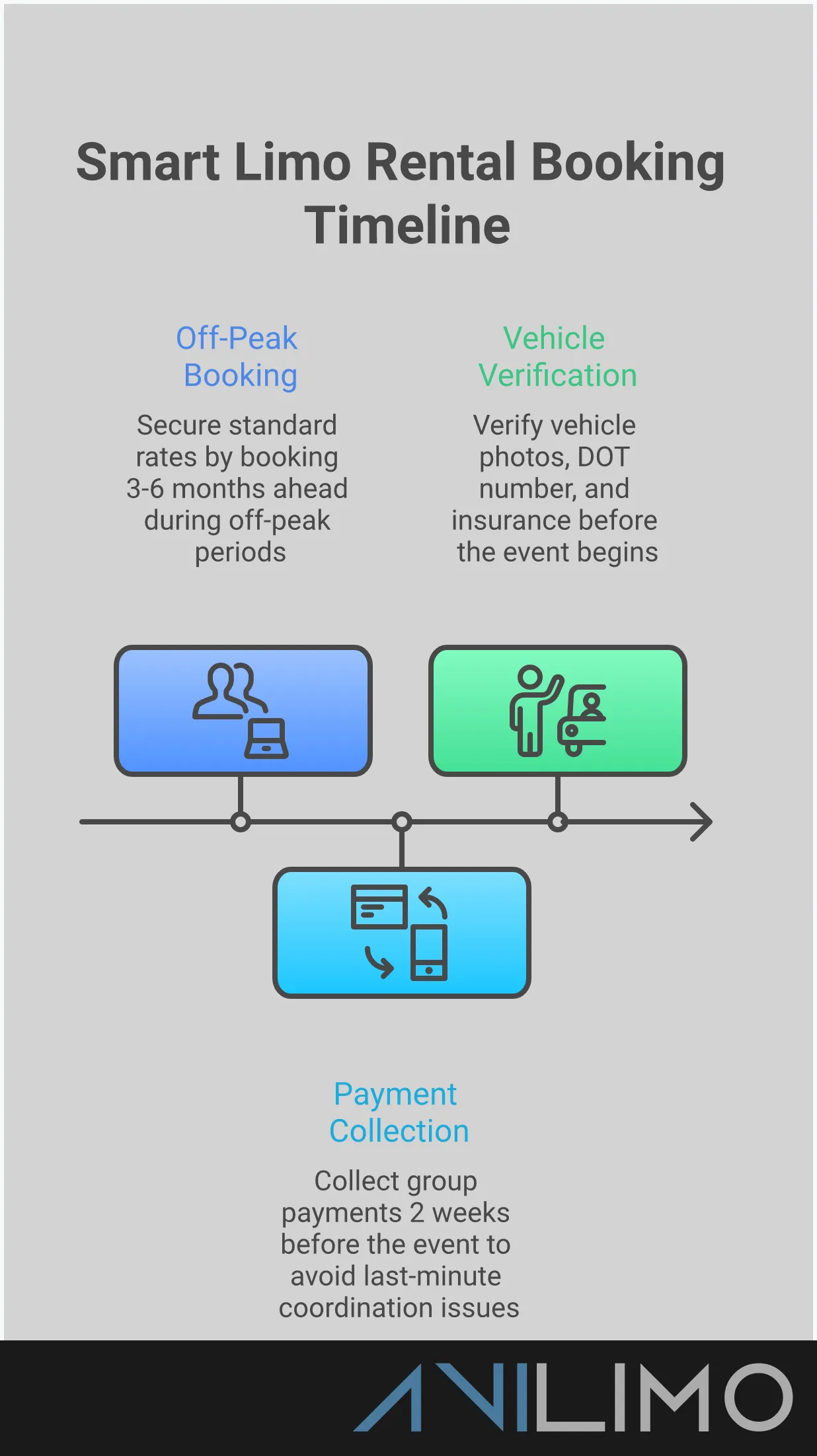 Professional infographic showing limo rental cost factors including vehicle size pricing tiers, hidden fee categories, peak season timing strategies, group cost-splitting calculations, and fleet ownership verification steps. Features clean layout with pricing ranges, booking timelines, and actionable money-saving tips for different event types.