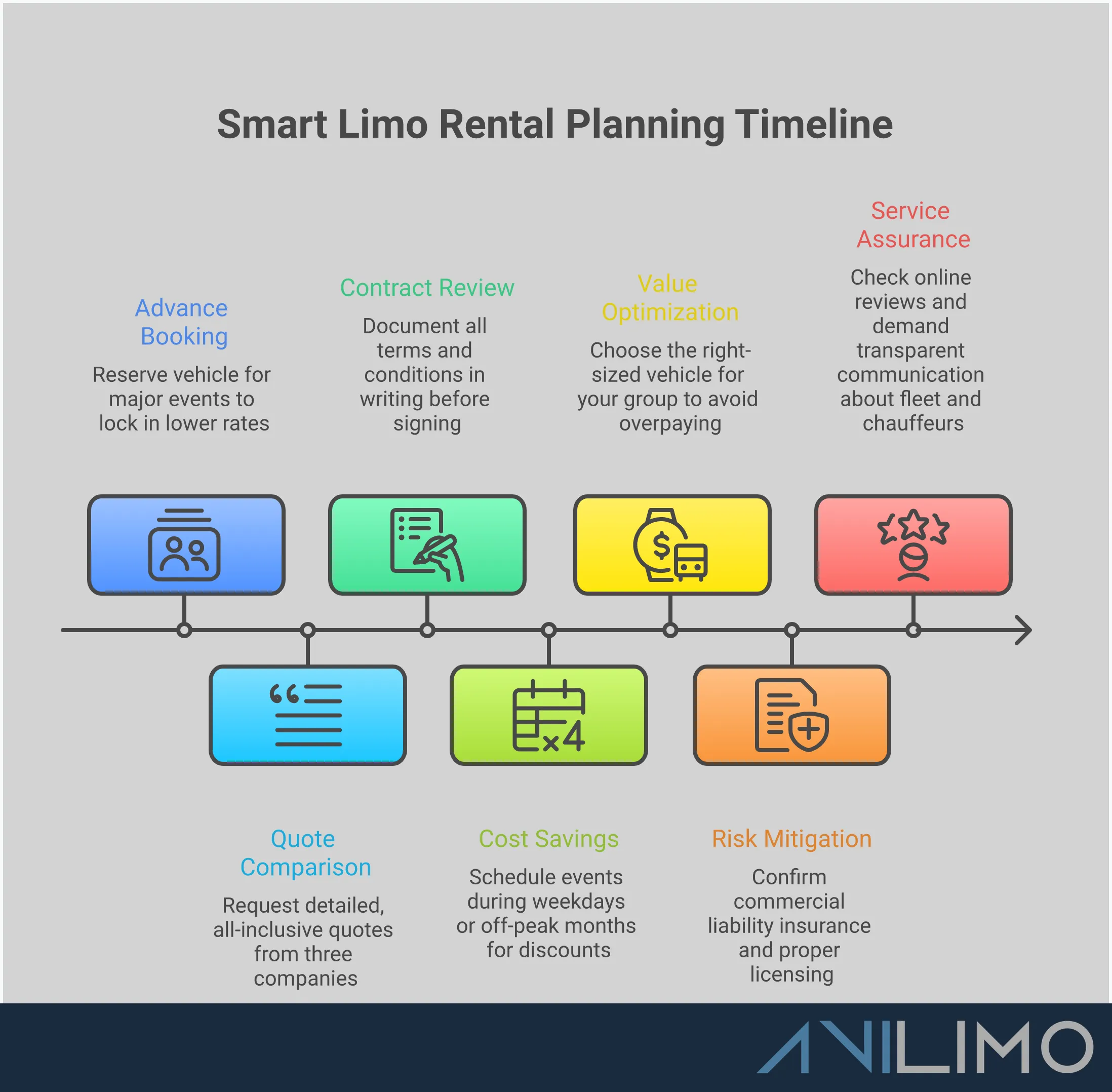 Professional infographic showing smart limo rental strategies including all-inclusive quote breakdowns, strategic timing charts for weekday vs weekend pricing, vehicle selection guide matching group sizes to optimal vehicles, and red flag warning signs to avoid unreliable services. Features clean typography, strategic use of icons for different vehicle types, and data visualization showing potential savings percentages.