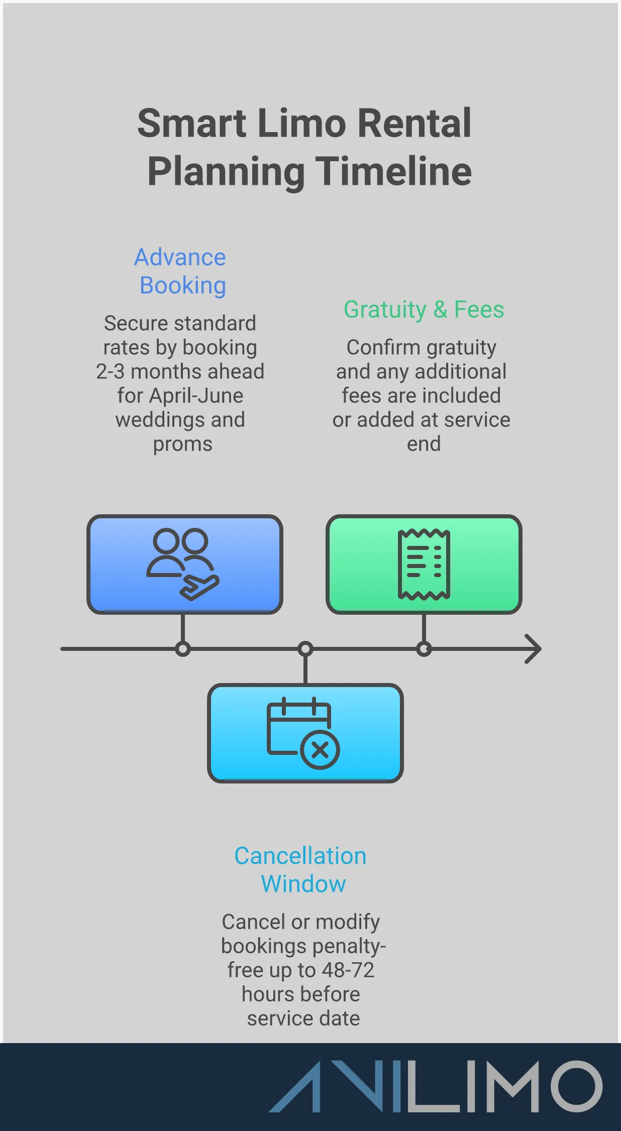 Smart Limo Rental Planning: Cost Factors & Booking Strategy Professional infographic showing limo rental cost factors and booking strategies. Features vehicle type pricing comparisons, peak season timing charts, hidden fee checklists, distance calculation methods, and smart negotiation tactics. Uses clean typography and organized sections with specific price ranges and actionable booking tips for luxury transportation planning.
