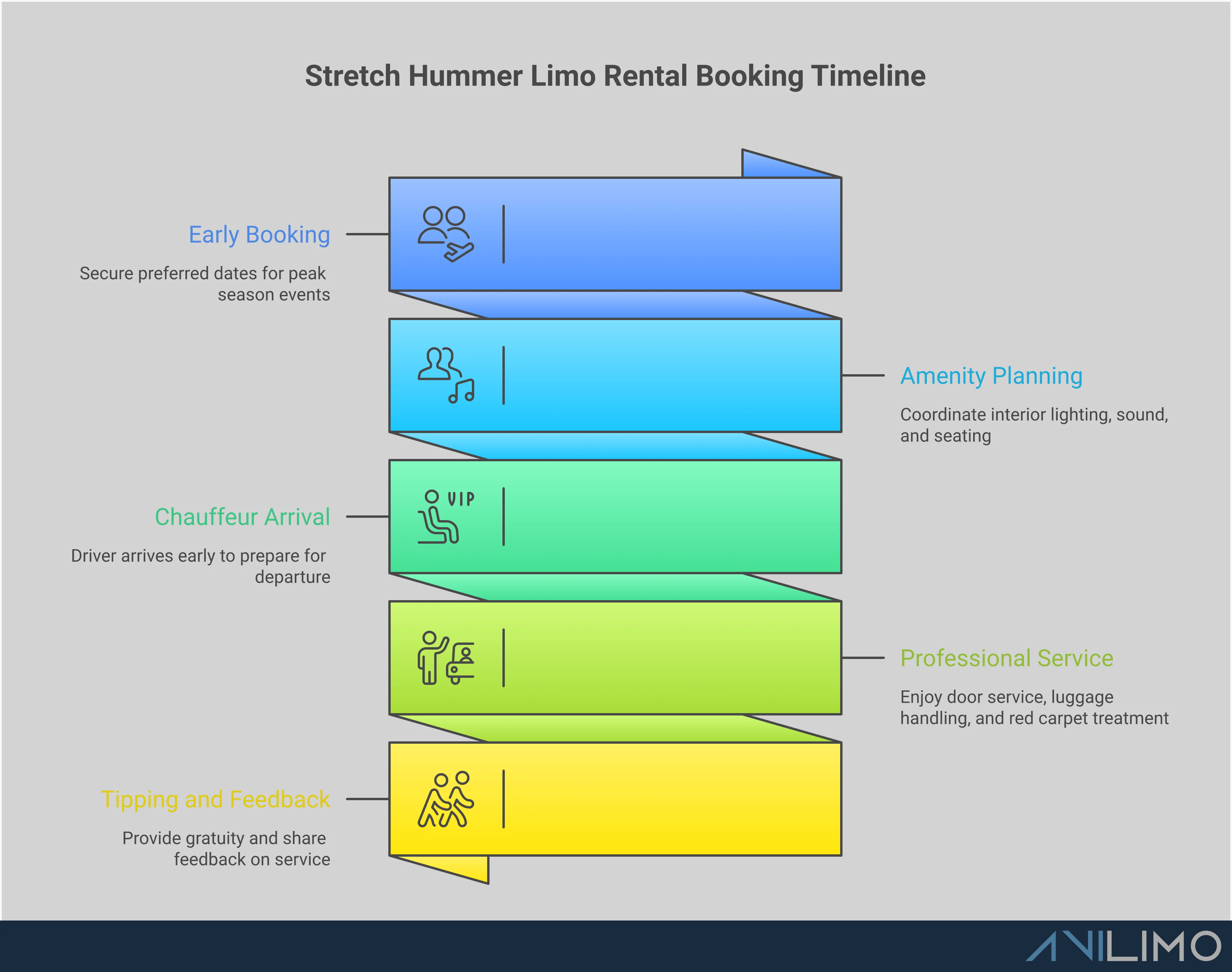 Professional infographic showing stretch Hummer limo rental booking process with four main sections: research and verification steps, strategic booking timeline with cost-saving tips, interior amenity maximization techniques, and professional service standards. Each section contains detailed actionable steps with specific timeframes, percentages, and practical examples for securing luxury group transportation.