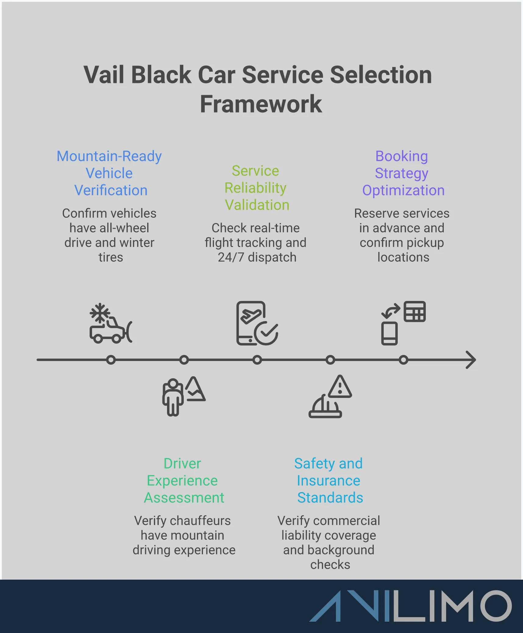 Professional infographic showing five key sections for selecting Vail black car services: vehicle verification with AWD and snow tires, driver experience assessment with mountain training requirements, service reliability validation including flight tracking, safety and insurance standards with commercial coverage, and booking strategy optimization with advance reservation timelines. Each section contains specific criteria and verification steps for choosing premium mountain transportation services.