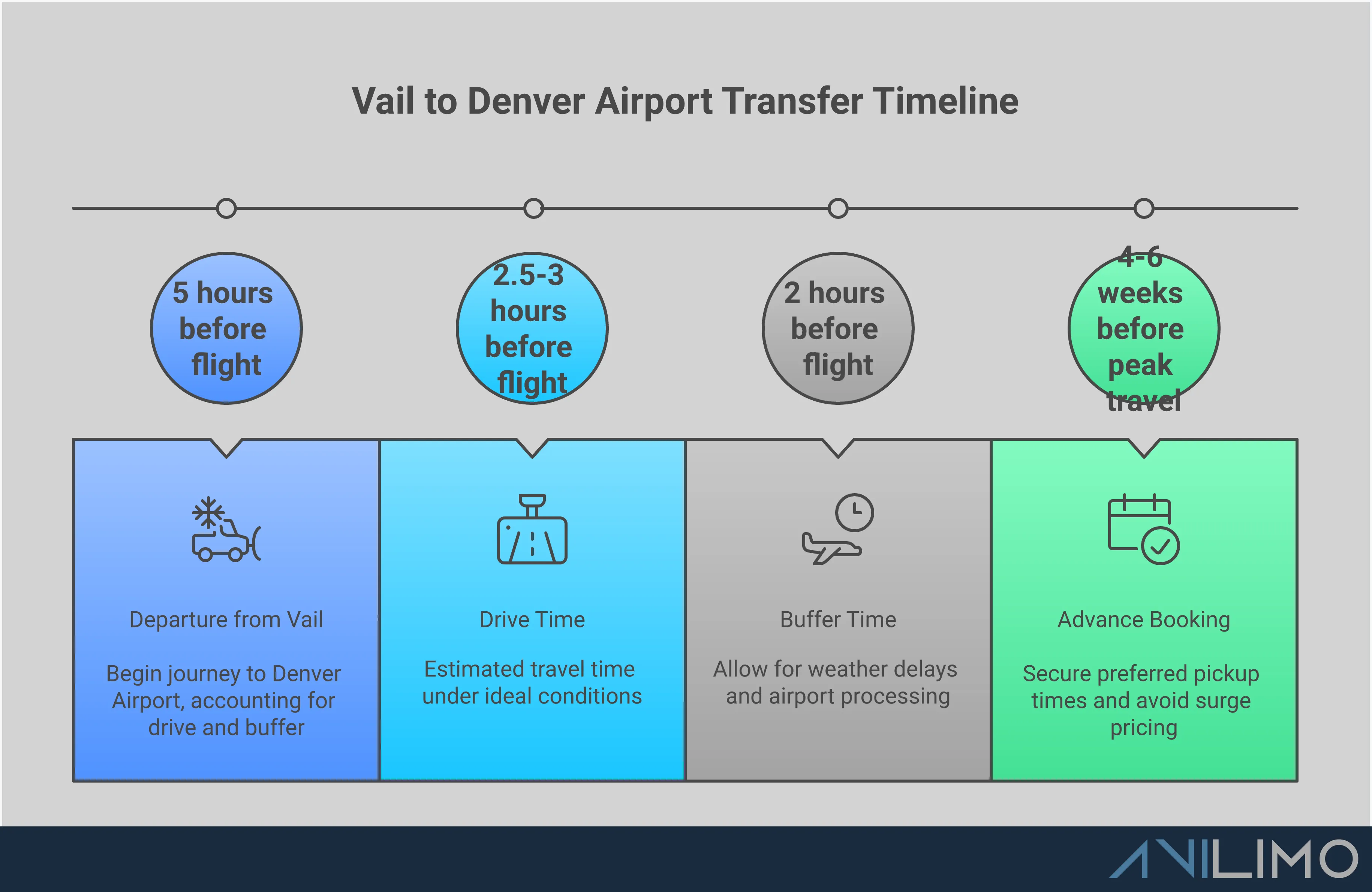 Vail to Denver Airport: Your Complete Transfer Guide Comprehensive infographic showing Vail to Denver airport transfer planning guide with four main sections covering timing strategy, service selection, pricing considerations, and weather preparation. Features professional layout with mountain and airport imagery, timeline graphics, vehicle comparison charts, and weather condition indicators. Includes specific timeframes, booking recommendations, and safety protocols for mountain travel.