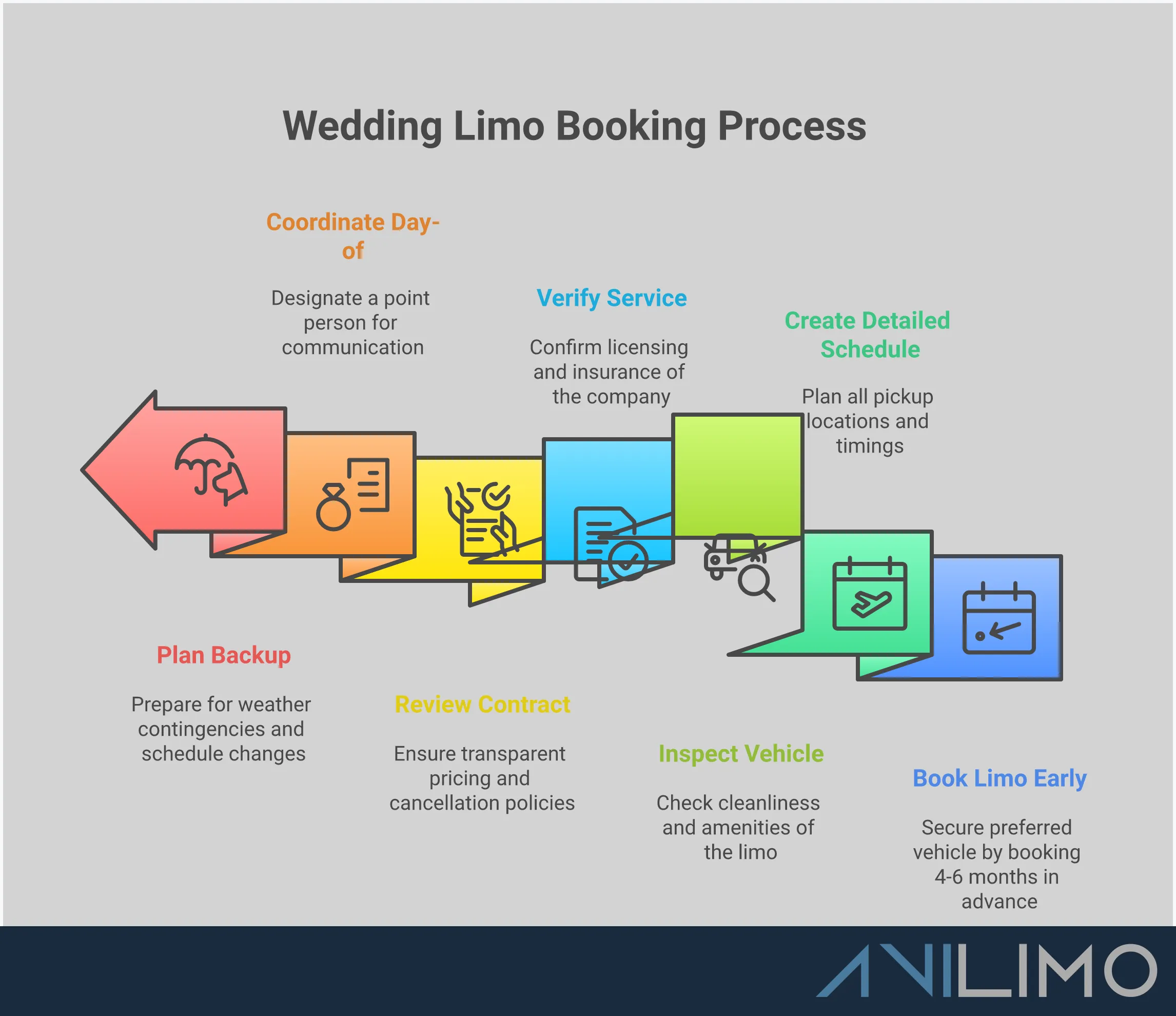 Wedding limo planning infographic showing timeline for booking luxury transportation, vehicle inspection checklist, contract review process, and day-of coordination strategies for Denver weddings