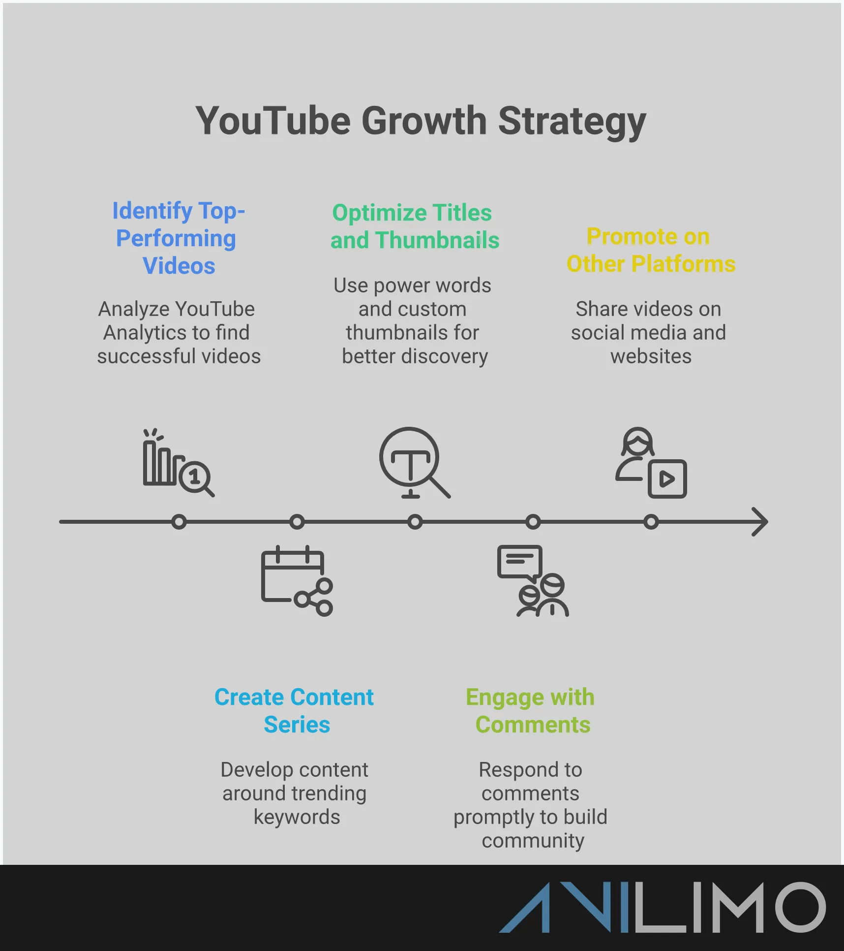YouTube Growth Strategy: From Zero to Subscribers Professional infographic showing YouTube growth strategies including content creation tactics, optimization techniques for better discovery, community engagement systems, and cross-platform promotion methods. Features specific metrics, tools, and actionable steps for building a subscriber base from zero to engaged community.