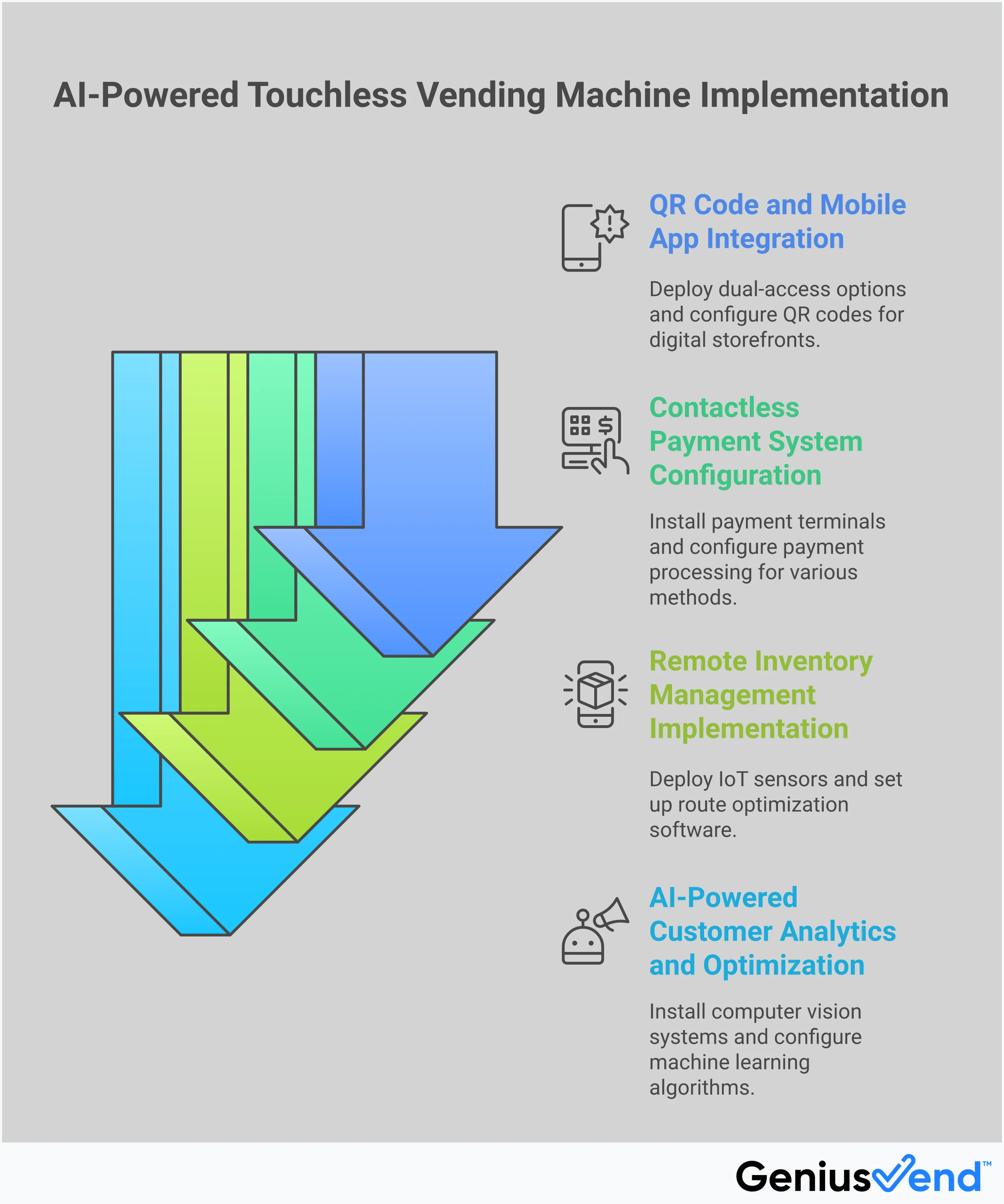 Professional infographic showing four key implementation areas for AI-powered touchless vending machines: QR code and mobile app integration with scanning workflows, contactless payment system setup with multiple payment methods, remote inventory management dashboard with real-time monitoring, and AI-powered analytics displaying customer behavior data and optimization metrics. Each section includes specific technical requirements, performance benchmarks, and implementation steps for vending machine operators.