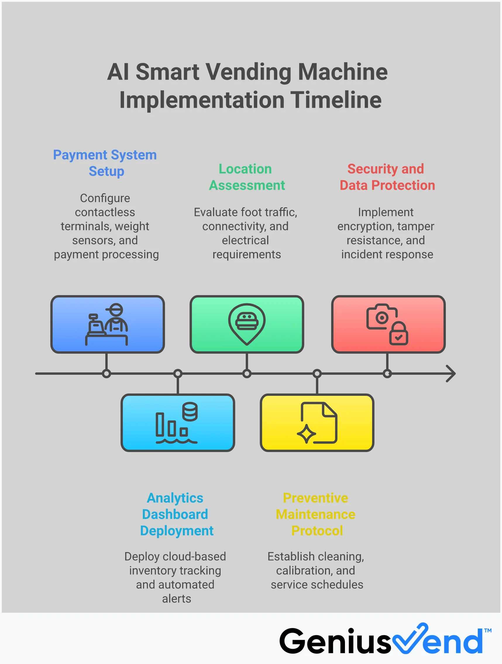 AI Smart Vending Machine Implementation Guide Professional infographic showing AI smart vending machine implementation with five key sections: contactless payment setup with mobile devices and card readers, analytics dashboard with charts and graphs, location assessment criteria with building and traffic icons, maintenance protocols with cleaning and monitoring tools, and security implementation with locks and encryption symbols. Each section includes specific metrics and actionable steps for successful deployment.