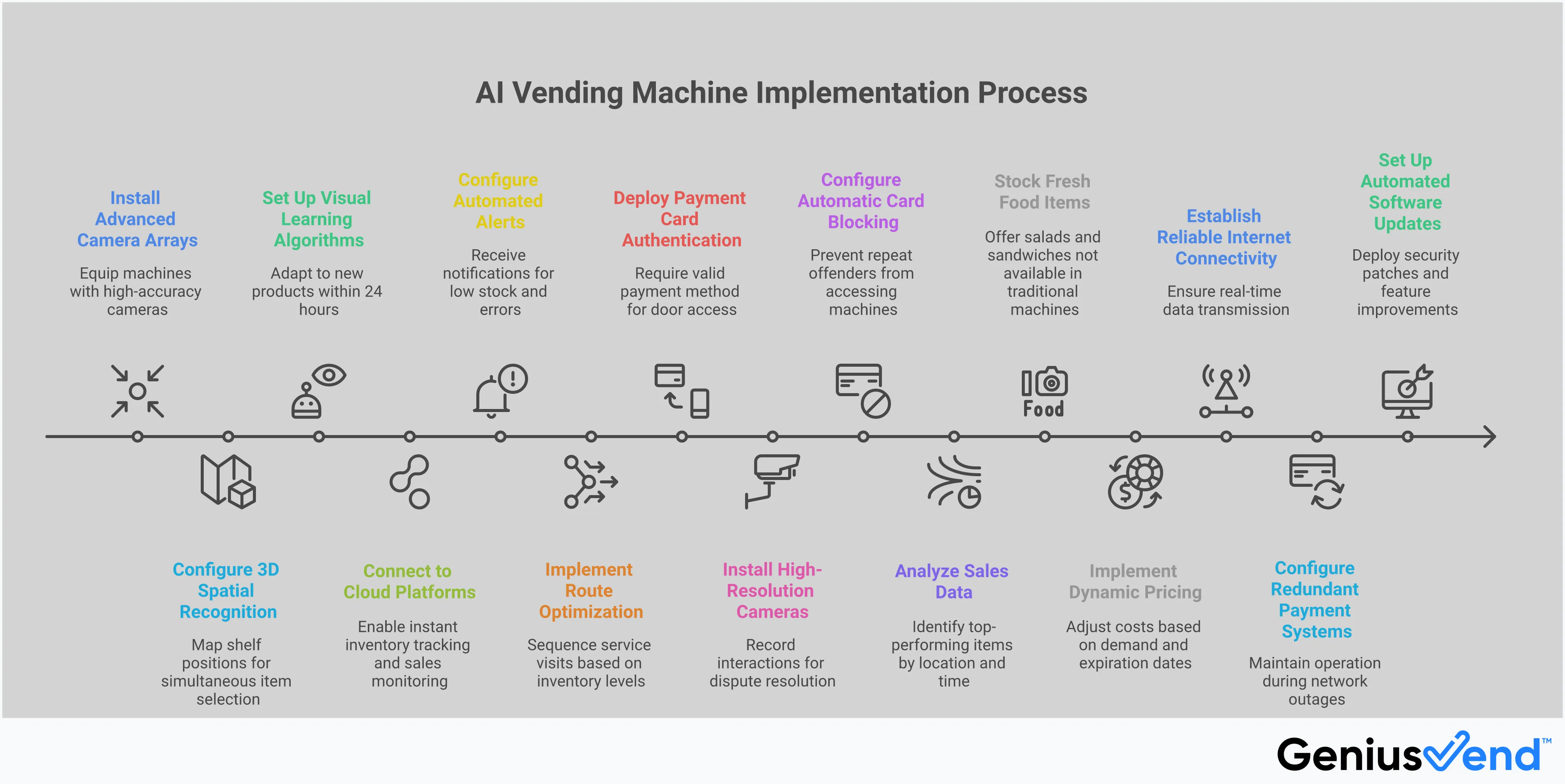 Professional infographic showing AI vending machine implementation guide with five main sections: computer vision setup with camera arrays and product recognition systems, real-time analytics dashboard showing inventory tracking and demand forecasting, security systems with card authentication and video monitoring, product optimization strategies with data analysis charts, and technical infrastructure including connectivity and backup systems. Each section includes specific tools, metrics, and implementation steps for vending machine operators.