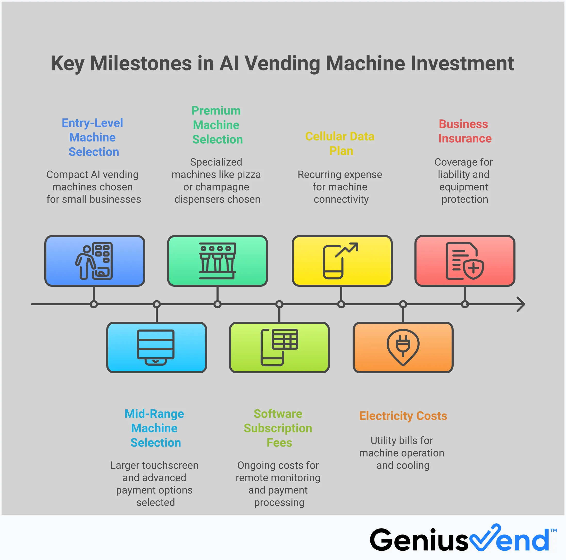 Comprehensive infographic showing AI vending machine investment tiers from entry-level to premium options, key technology features that drive revenue including camera systems and remote management, operational cost breakdown with software and location fees, strategic placement guidelines for high-traffic locations, and performance optimization strategies using real-time data analytics