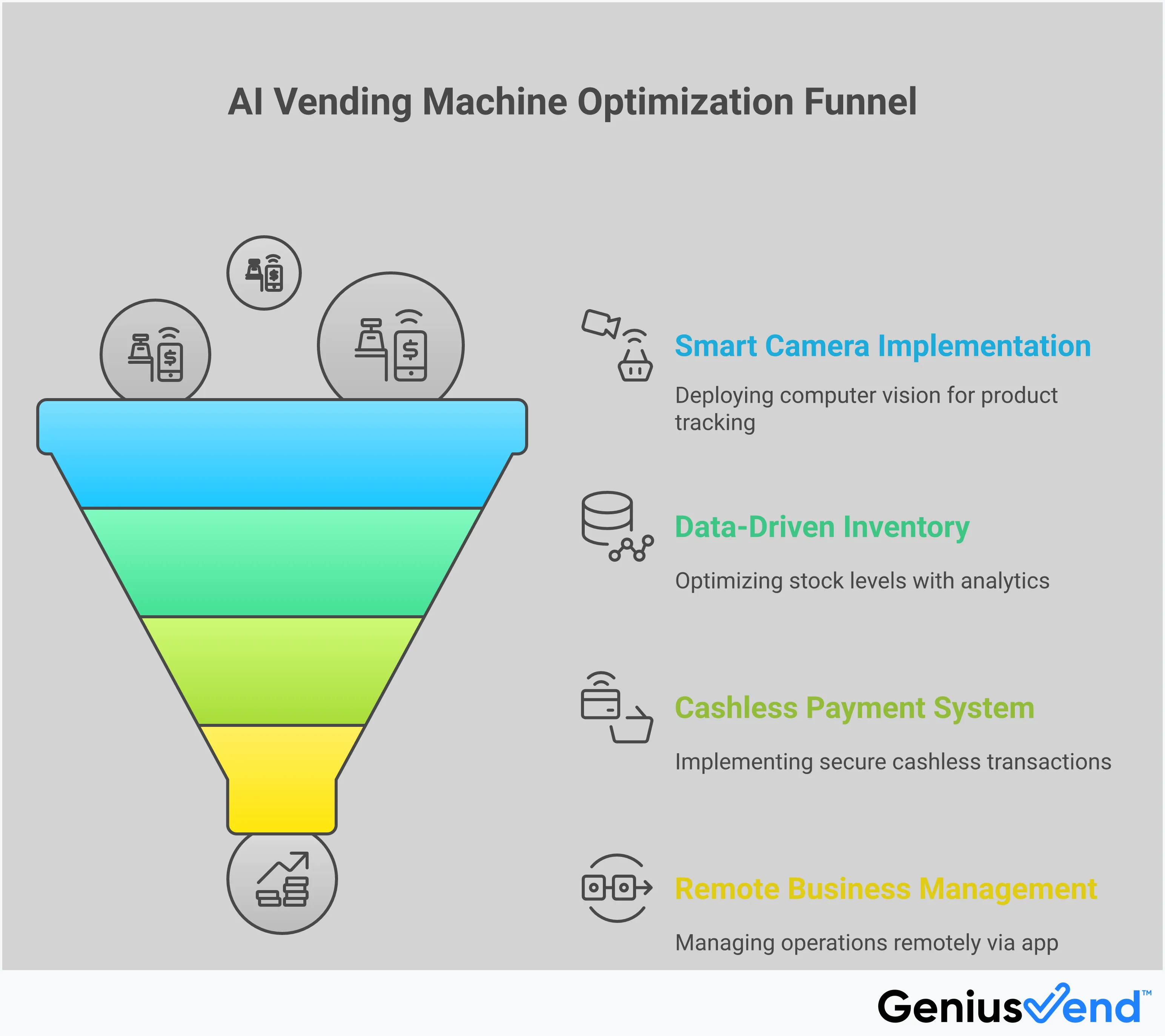 Professional infographic showing AI vending machine implementation framework with four main sections: Smart Camera Technology showing computer vision systems and RFID tracking, Data-Driven Inventory displaying analytics dashboards and automated alerts, Cashless Payment Systems featuring tap-to-pay readers and mobile wallet icons, and Remote Business Management showing smartphone apps and route optimization maps. Each section includes specific implementation steps, tools, and measurable outcomes for vending machine operators.