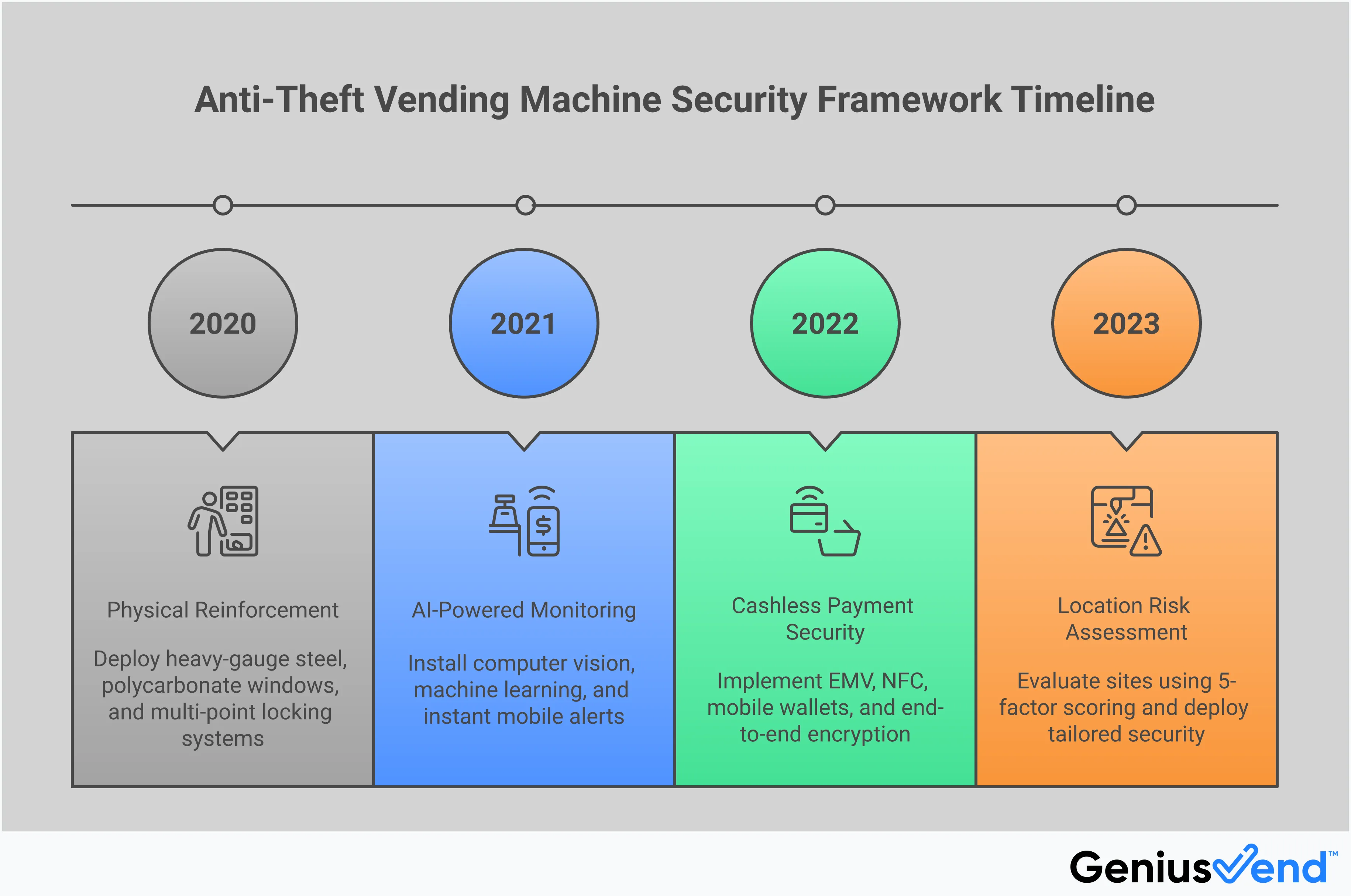 Professional infographic showing anti-theft vending machine security framework with four main sections: Physical Reinforcement Standards featuring heavy-gauge steel construction and multi-point locks, AI-Powered Monitoring Implementation with computer vision and real-time alerts, Cashless Payment Security showing EMV and NFC integration, and Location Risk Assessment Protocol with 5-factor scoring system. Each section includes specific technical specifications, implementation details, and measurable security improvements.