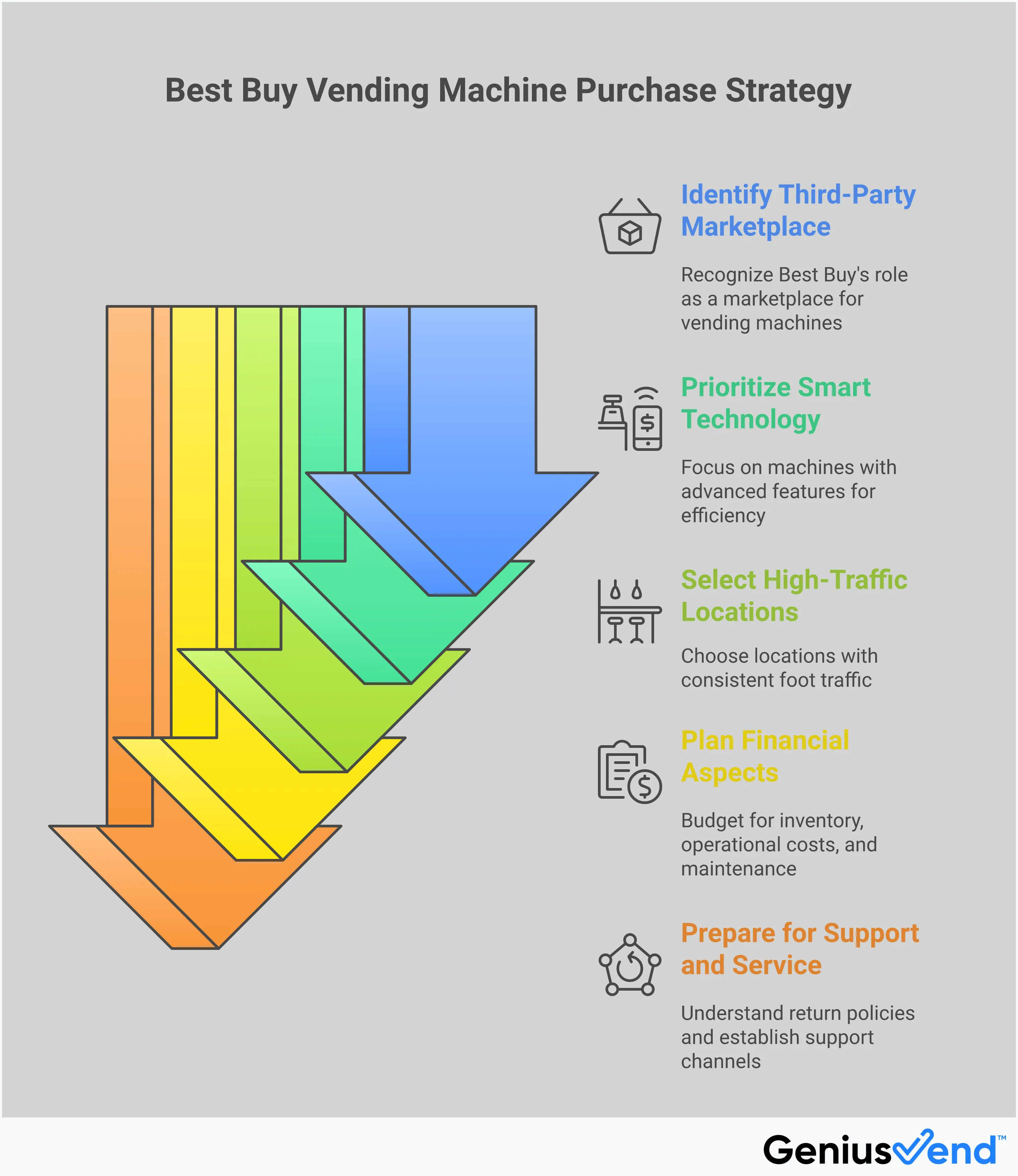 Professional infographic showing Best Buy vending machine purchase strategy with five main sections covering marketplace reality, technology priorities, location selection, financial planning, and support preparation. Each section contains specific actionable advice for entrepreneurs entering the vending machine business, including details about third-party manufacturers, smart features, setup requirements, operational costs, and service considerations.