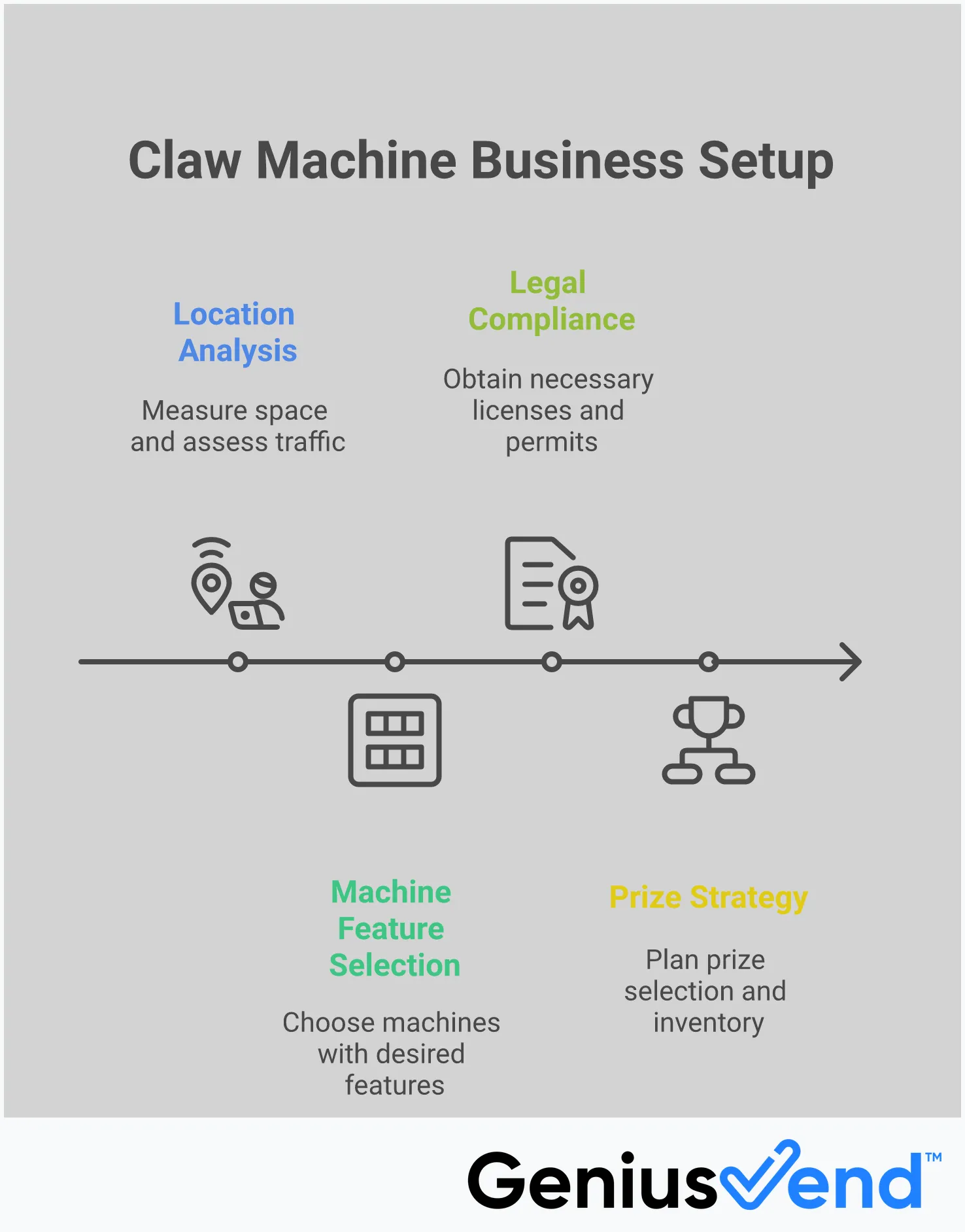 Professional infographic showing four key sections for claw machine business success: location analysis with space measurements and traffic calculations, machine feature selection including adjustable settings and payment options, legal compliance covering permits and licensing requirements, and prize strategy with inventory management techniques. Each section contains specific metrics, costs, and actionable steps for entrepreneurs looking to start a profitable claw machine operation.