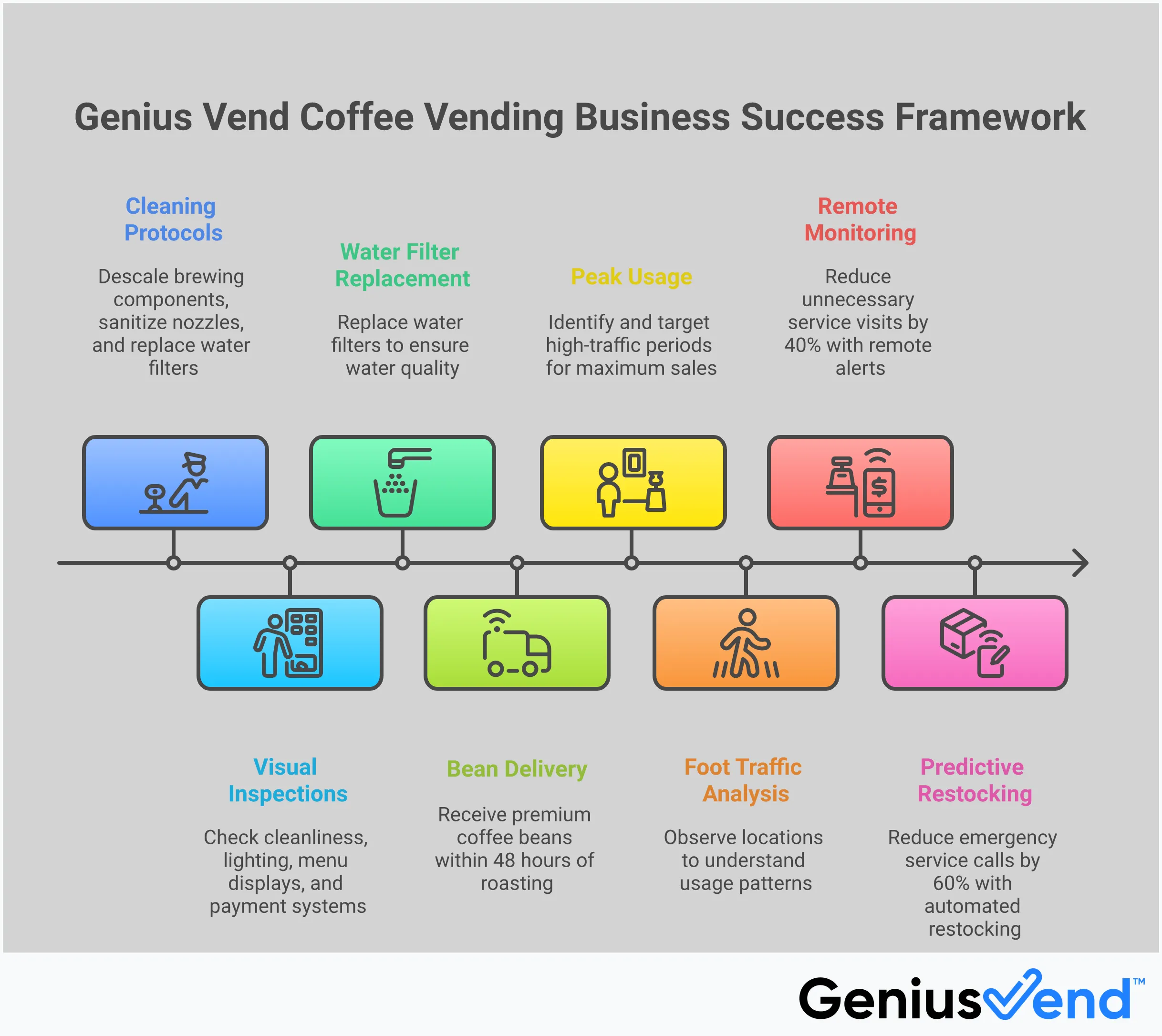 Professional infographic showing coffee vending machine business framework with five main sections: Smart Machine Selection Strategy highlighting bean-to-cup vs instant machines for different locations, High-Traffic Location Identification focusing on office buildings and captive audiences, Remote Management Implementation featuring IoT monitoring and automated alerts, Quality Control and Maintenance Protocols covering cleaning schedules and supplier relationships, and Revenue Optimization Tactics including pricing strategies and loyalty programs. Each section contains specific metrics, timeframes, and actionable steps for building a profitable coffee vending operation.