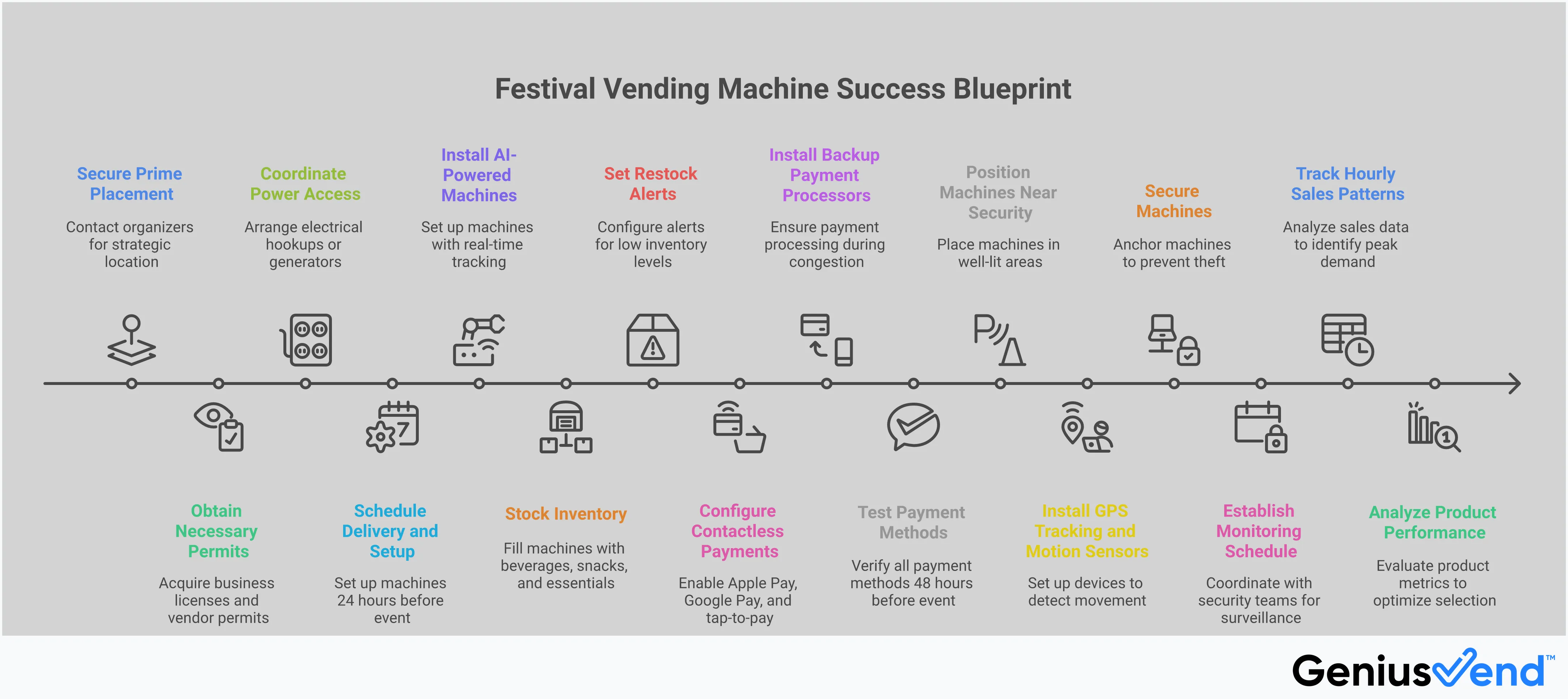 Comprehensive infographic showing festival vending machine success strategies including pre-event setup requirements, smart inventory management with AI systems, cashless payment optimization, security measures, and data-driven profit maximization techniques. Features specific timelines, percentages, and actionable steps for operators to implement at outdoor events.