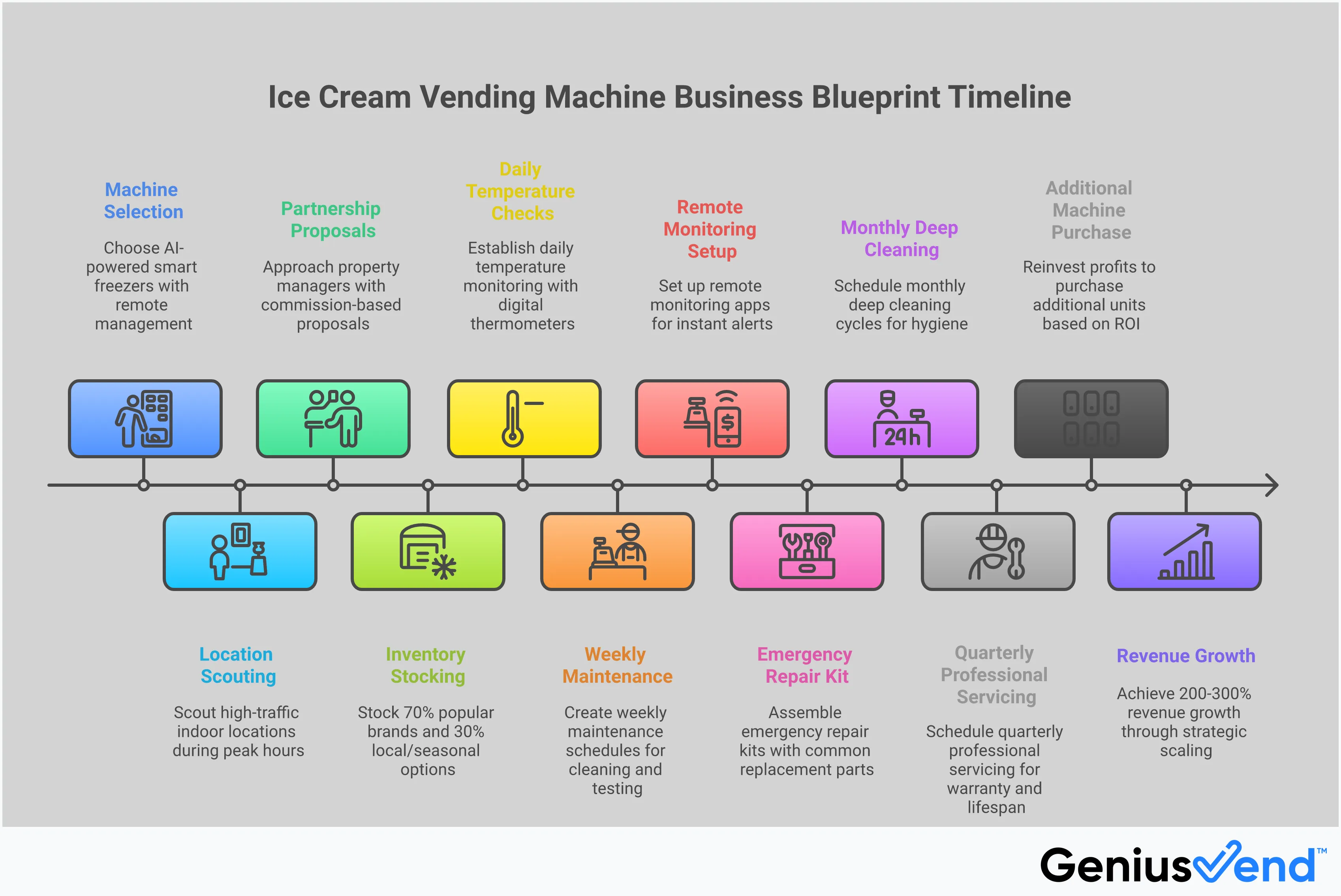 Professional infographic showing ice cream vending machine business implementation strategy with five main sections covering machine selection, location acquisition, inventory management, maintenance protocols, and scaling strategies. Features clean layout with actionable steps, specific metrics, and implementation timelines for entrepreneurs entering the automated ice cream retail market.