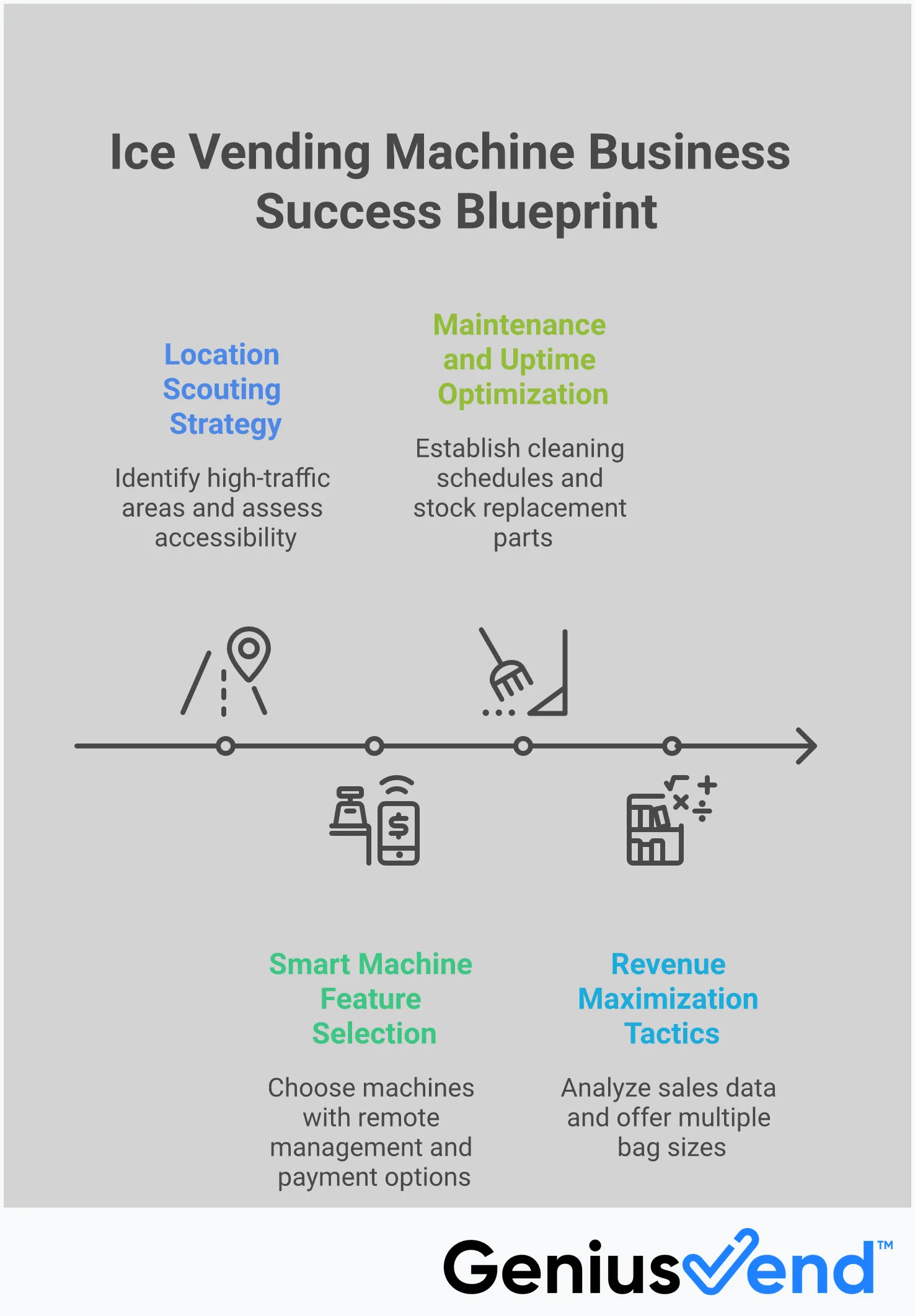 Professional infographic showing ice vending machine business strategies including location scouting with traffic analysis, smart machine features like remote monitoring and payment systems, maintenance schedules and uptime optimization, and revenue maximization through demand forecasting and competitive pricing