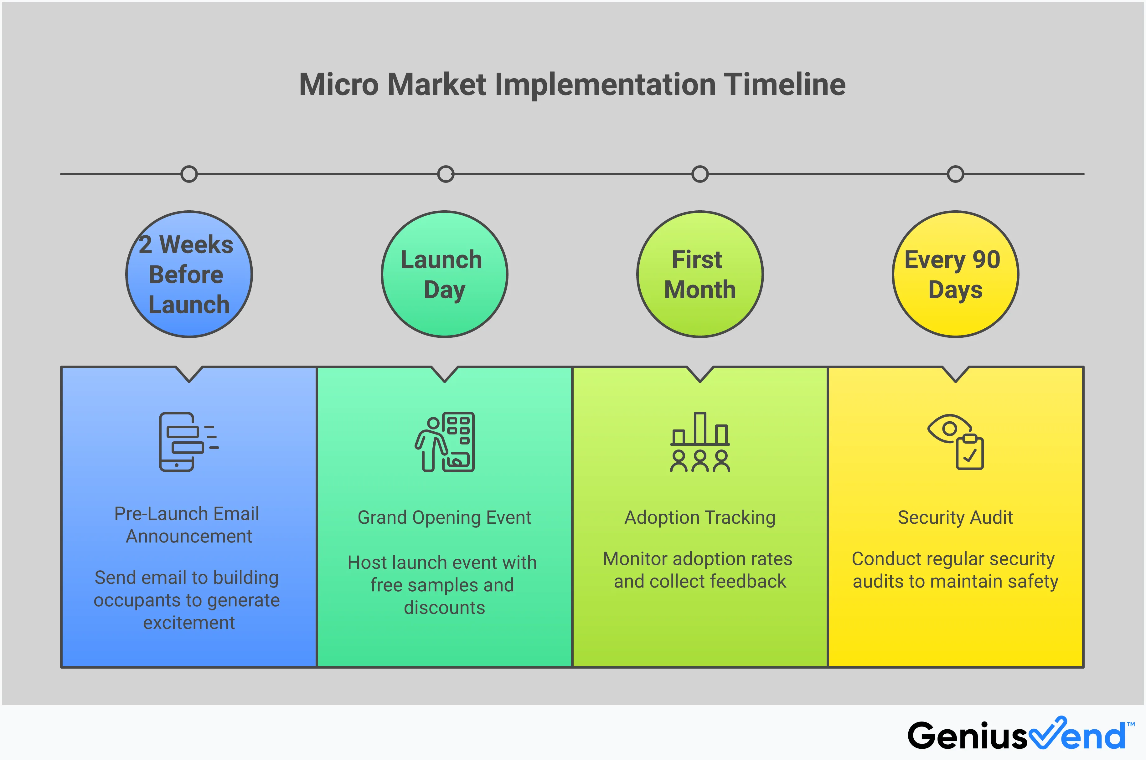 Micro Market Implementation: From Setup to Profit Professional infographic showing the complete micro market implementation process, from hardware selection and payment systems to inventory management, security setup, and launch strategies. Features specific metrics, tools, and actionable steps for successful deployment of self-service convenience stores in office and commercial environments.