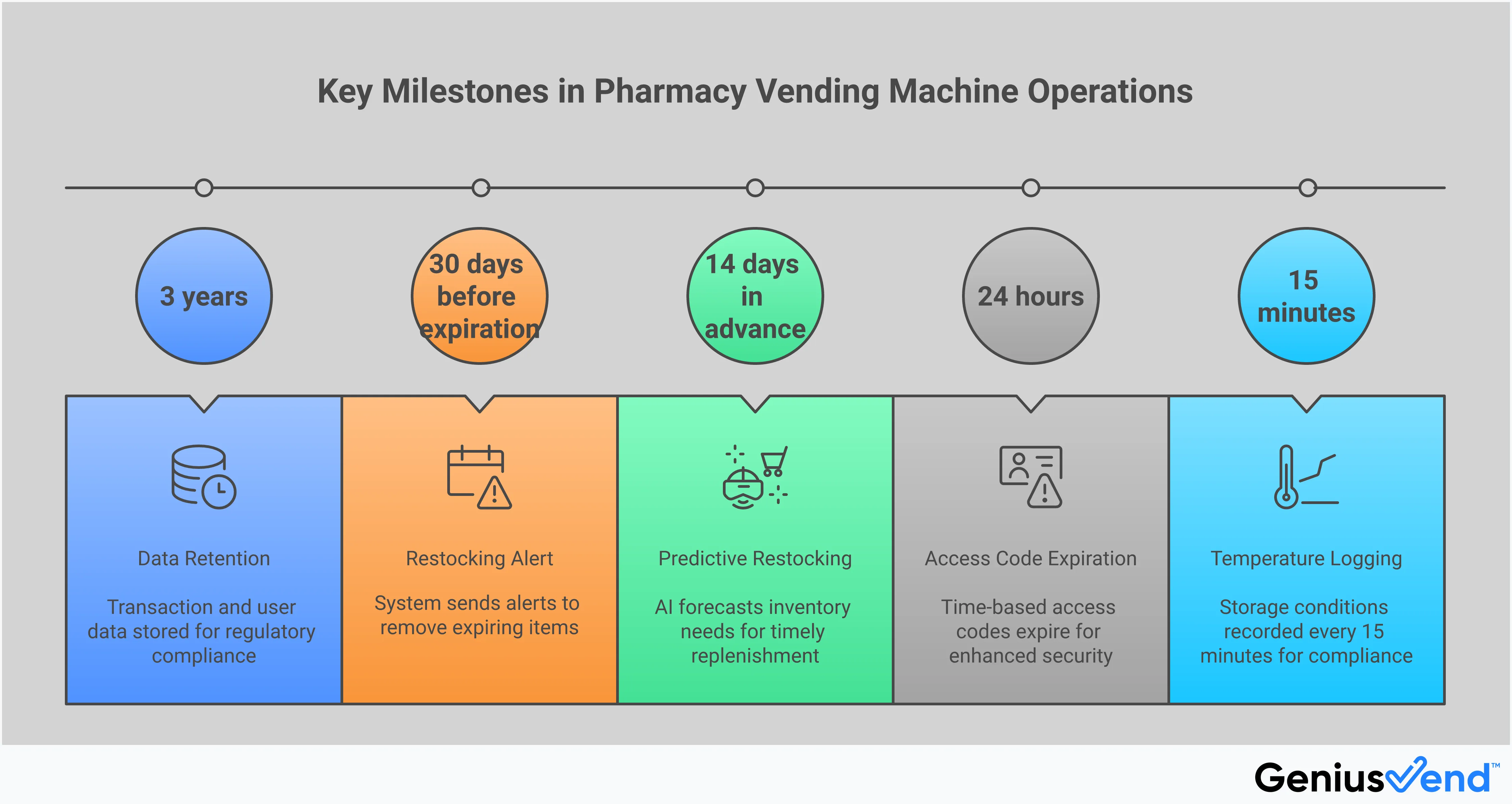 Pharmacy Vending Machine Technology & Operations Guide Professional infographic showing pharmacy vending machine technology and operations guide with four main sections covering secure authentication systems, AI-powered inventory management, strategic location placement, and regulatory compliance protocols. Each section includes specific technical details, implementation steps, and measurable outcomes for successful pharmacy vending operations.