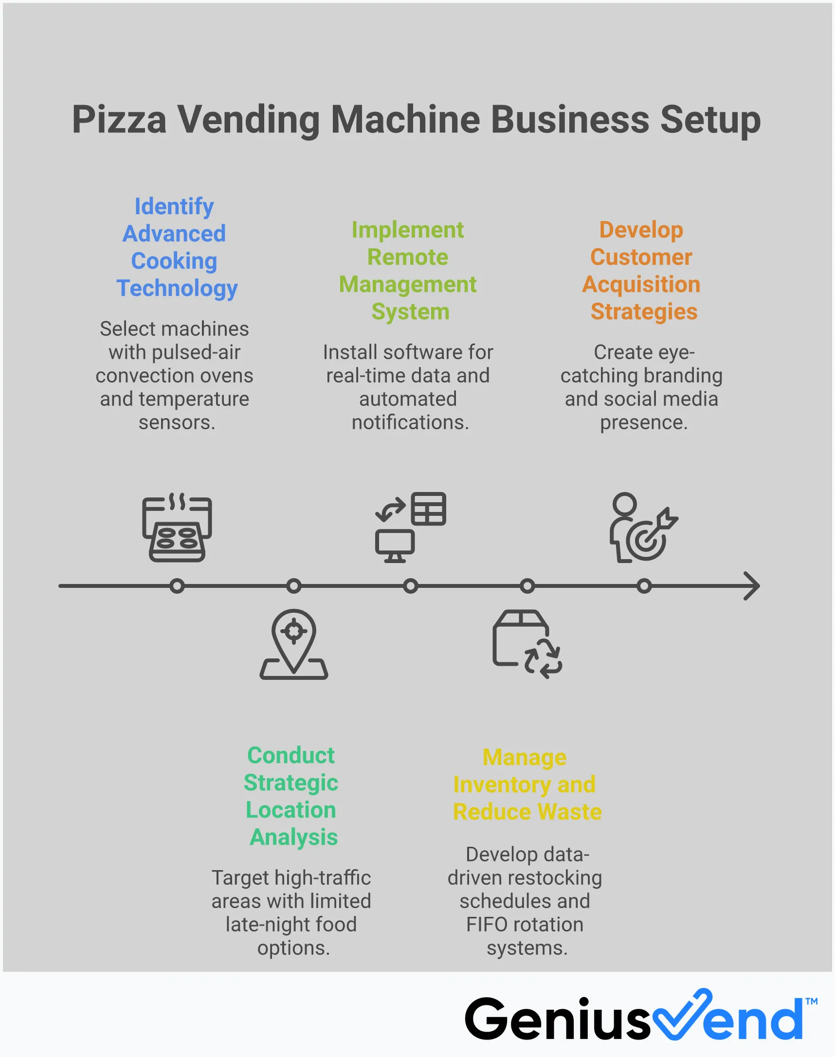 Comprehensive infographic showing pizza vending machine business setup process including cooking technology requirements with pulsed-air convection ovens, strategic location analysis for high-traffic areas like campuses and transit hubs, remote management systems with smartphone monitoring, inventory management with FIFO rotation and waste reduction strategies, and customer acquisition through social media marketing and machine branding. Visual elements include technology diagrams, location maps, mobile app interfaces, inventory tracking charts, and marketing strategy icons.