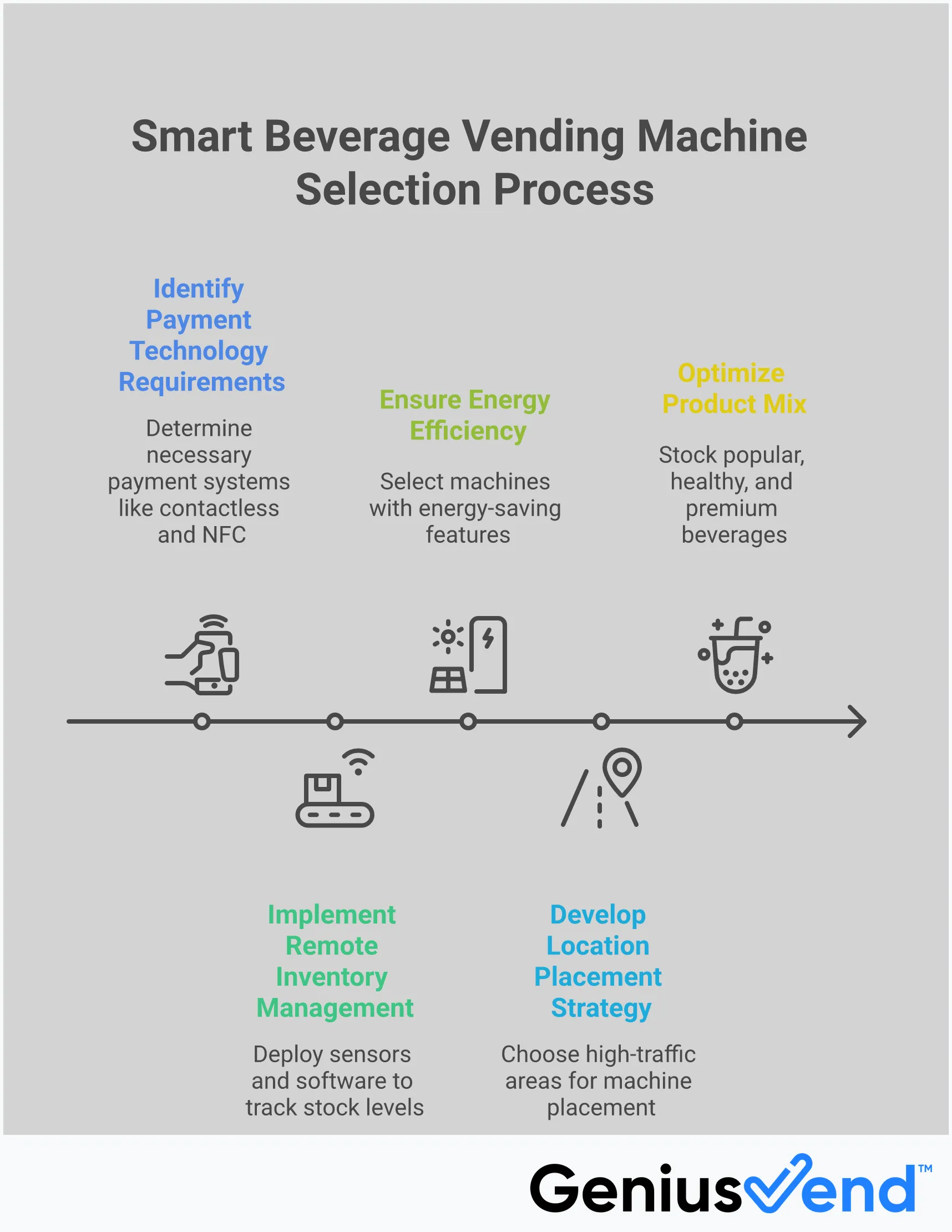 Professional infographic showing five key sections for beverage vending machine success: payment technology with contactless symbols, remote monitoring dashboard interface, energy efficiency ratings and cost savings, location placement strategy with foot traffic indicators, and product mix optimization with sales data charts. Each section includes specific metrics, tools, and actionable steps for vending machine operators.