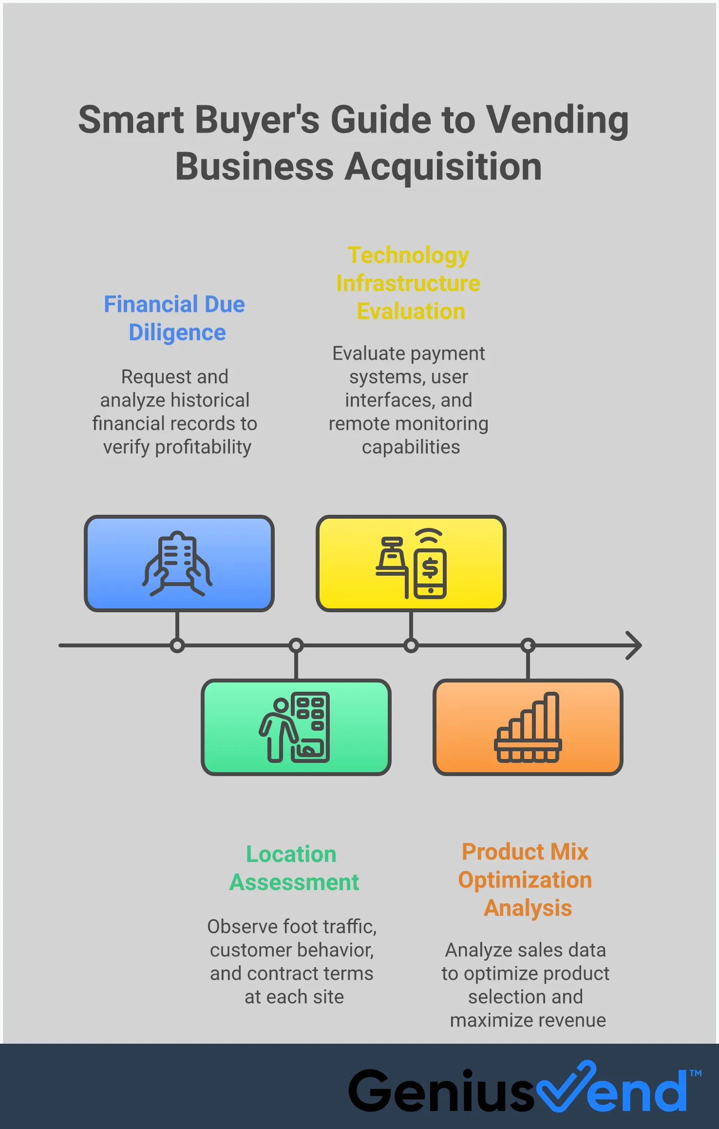 Professional infographic showing a comprehensive guide for evaluating and purchasing vending businesses, featuring four main sections: Financial Due Diligence Framework with charts and financial documents, Location Assessment Strategy with foot traffic analysis tools, Technology Infrastructure Evaluation showing modern payment systems and smart machine features, and Product Mix Optimization Analysis with sales data visualization and inventory management strategies. The design uses clean typography, business-appropriate colors, and clear visual hierarchy to present actionable steps for potential vending business buyers.