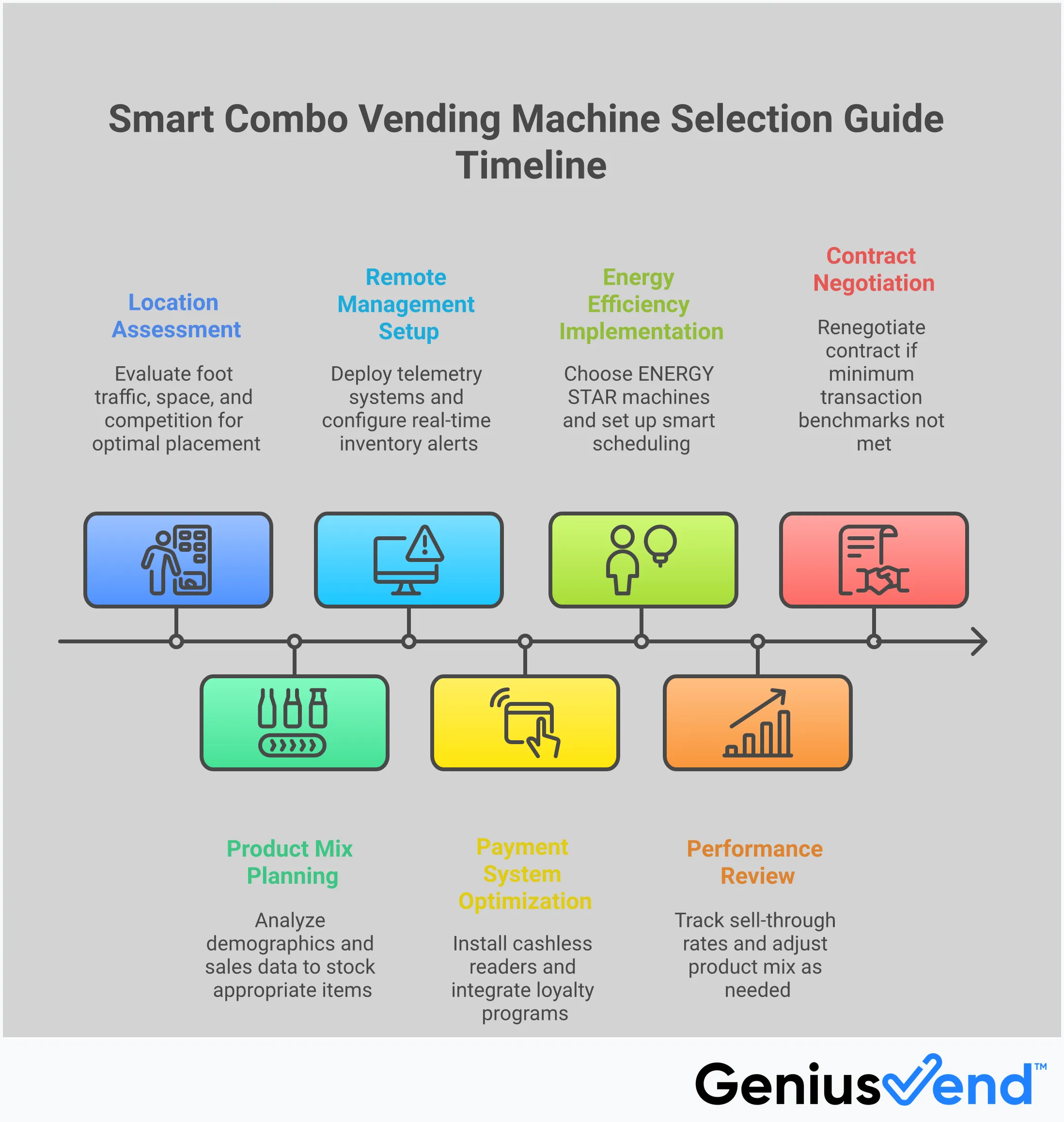 Professional infographic showing smart combo vending machine selection strategies with five main sections covering remote management technology, payment systems, product planning, energy efficiency, and location assessment. Each section contains specific metrics, tools, and implementation steps for vending machine operators. The design uses clean typography and organized layouts to present actionable business intelligence for maximizing vending machine profitability.