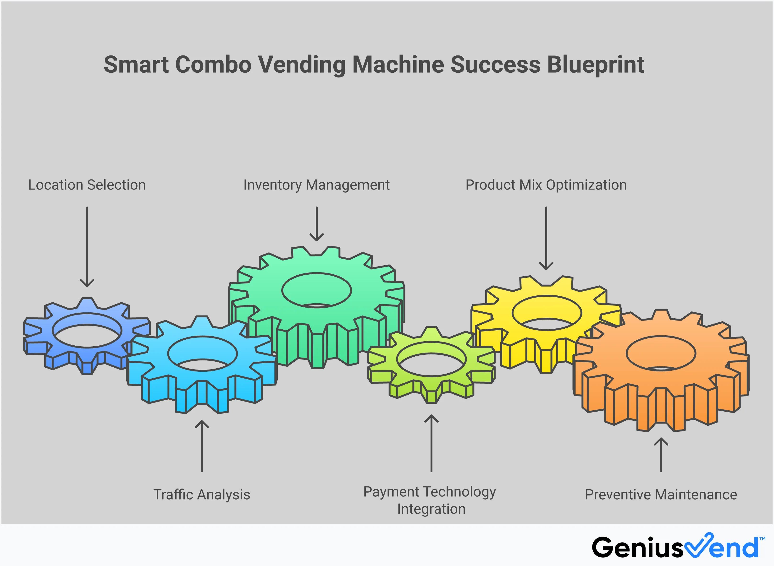 Professional infographic showing smart combo vending machine business strategies including location analysis with traffic counting, inventory management dashboard screenshots, payment technology icons, product mix charts with percentages, and maintenance checklists with specific protocols for successful vending operations