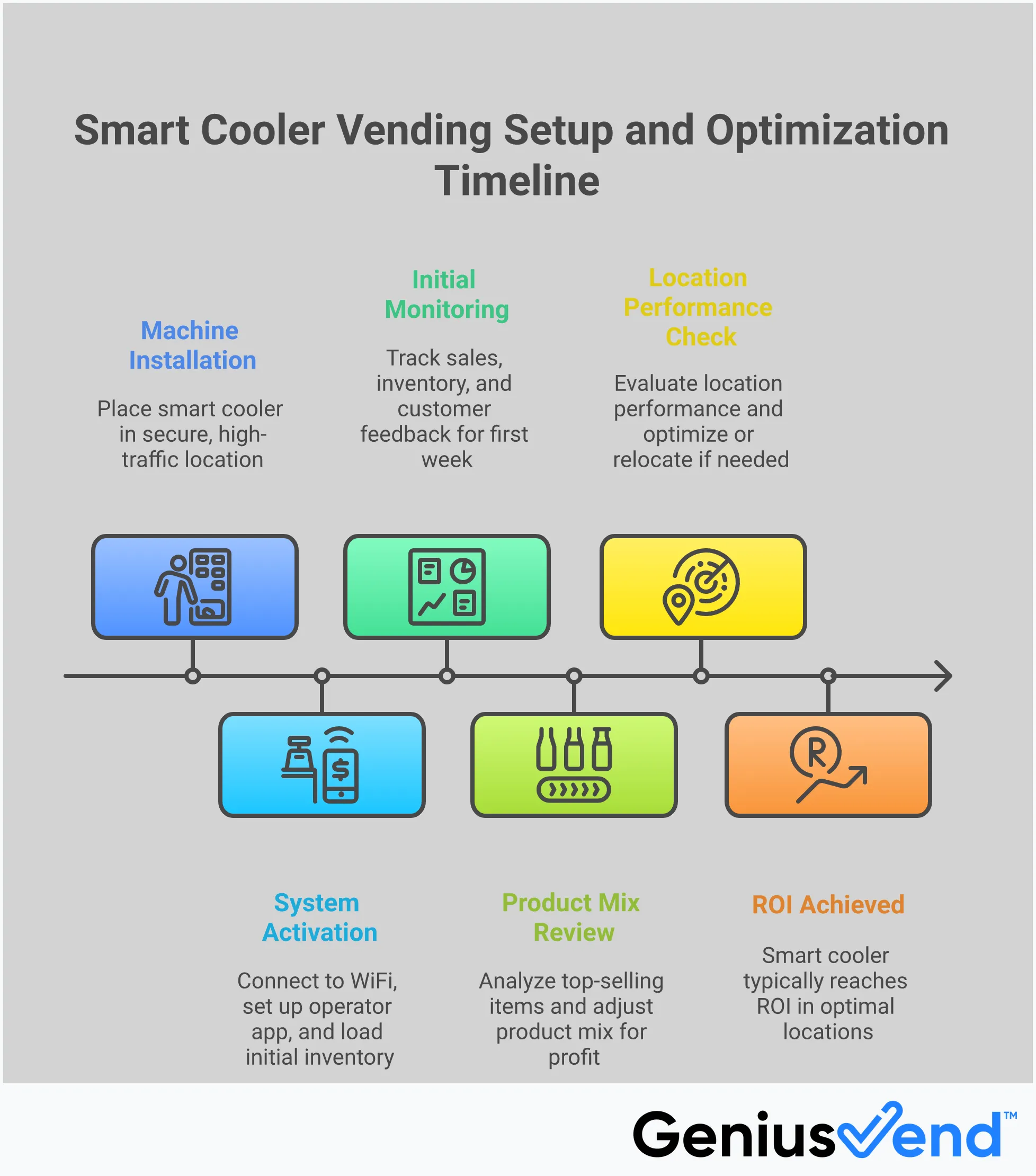 Comprehensive infographic showing smart cooler vending setup process including AI technology features, remote management dashboard interface, product mix optimization strategies, location selection criteria, and financial performance tracking metrics for vending machine operators