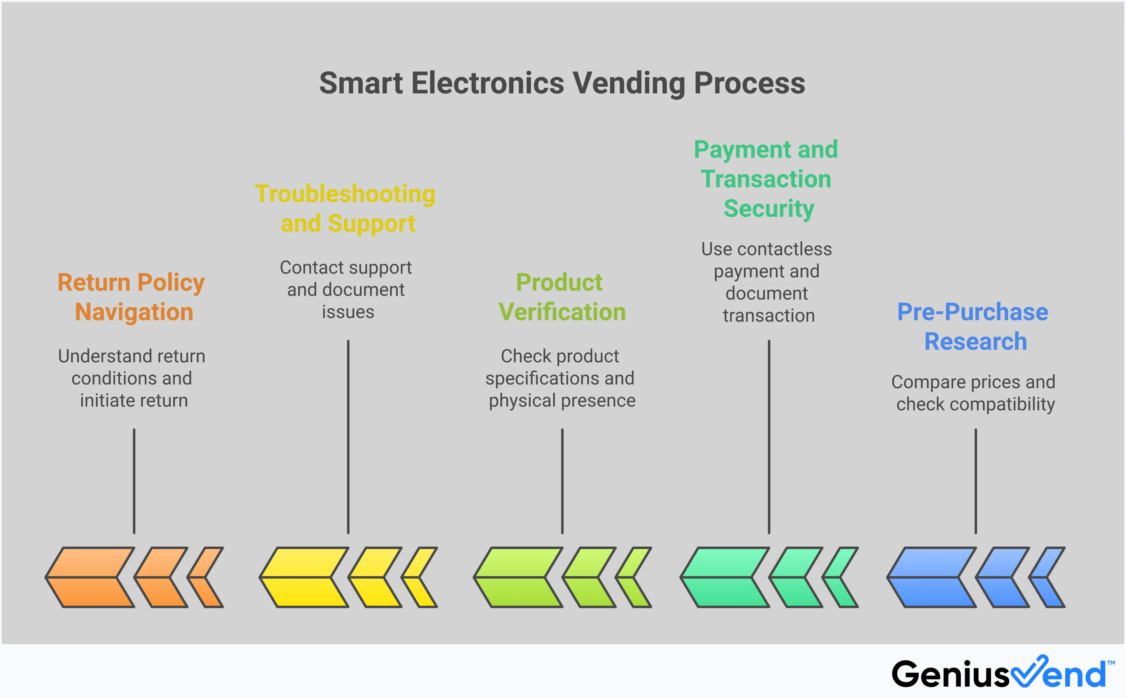 Smart Electronics Vending: Your Complete Shopping Guide Professional infographic showing a step-by-step guide for purchasing electronics from smart vending machines. Features five main sections with icons and detailed instructions: pre-purchase research with phone and comparison charts, secure payment methods with contactless symbols, product verification with magnifying glass and checklist, troubleshooting steps with support icons, and return policy guidelines with documentation symbols. Uses a clean blue and white color scheme with clear typography and actionable bullet points throughout.