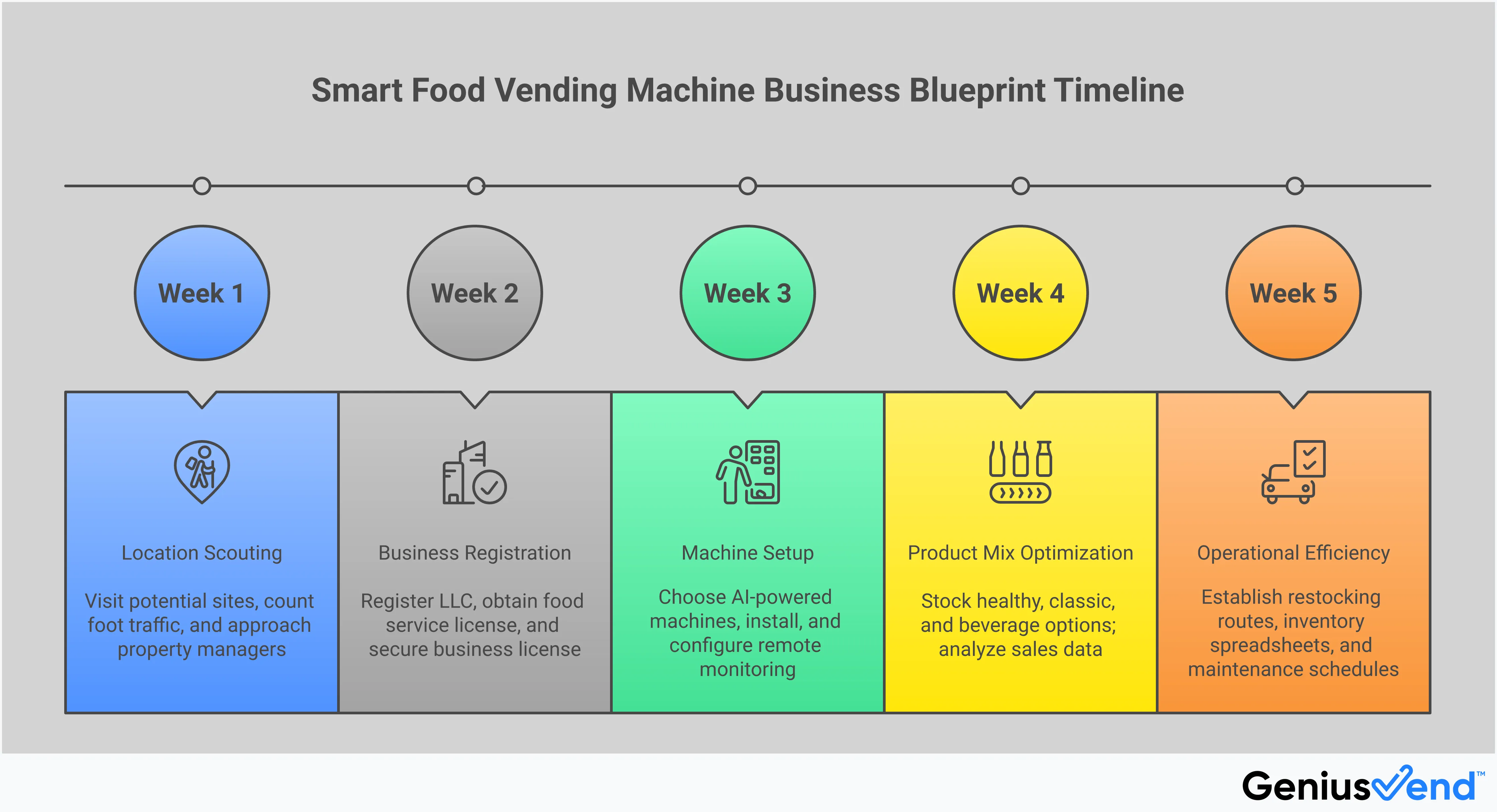 Smart Food Vending Machine Business Blueprint Comprehensive infographic showing the step-by-step process for starting a profitable smart food vending machine business, including location scouting techniques, technology requirements, product optimization strategies, legal compliance steps, and operational efficiency systems. Features data-driven insights, specific tools, and actionable implementation steps for entrepreneurs entering the modern vending industry.