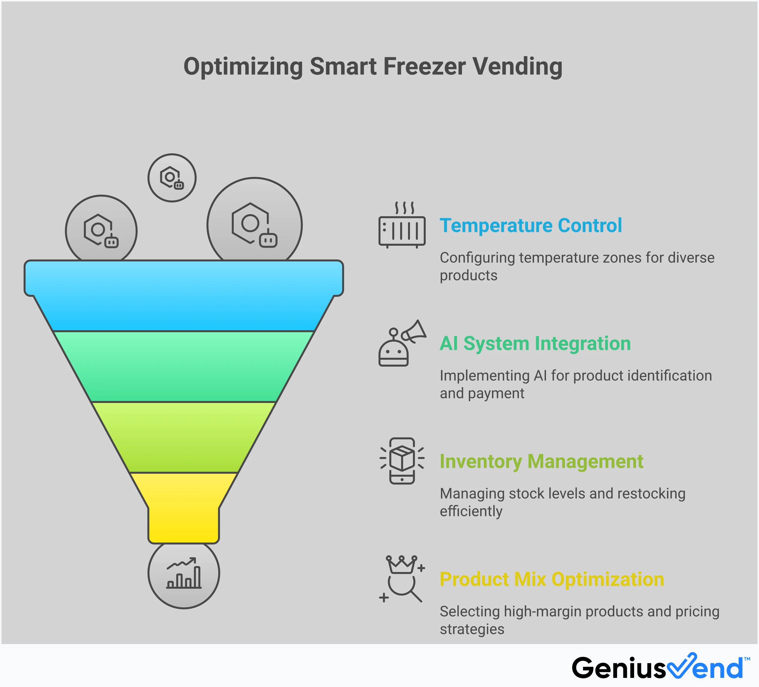 Professional infographic showing smart freezer vending machine setup with four main sections: multi-zone temperature control with three compartment types, AI-powered tap and grab system with computer vision technology, remote inventory management through mobile apps, and high-margin product optimization strategies. Each section includes specific technical details, implementation steps, and performance metrics for successful vending operations.