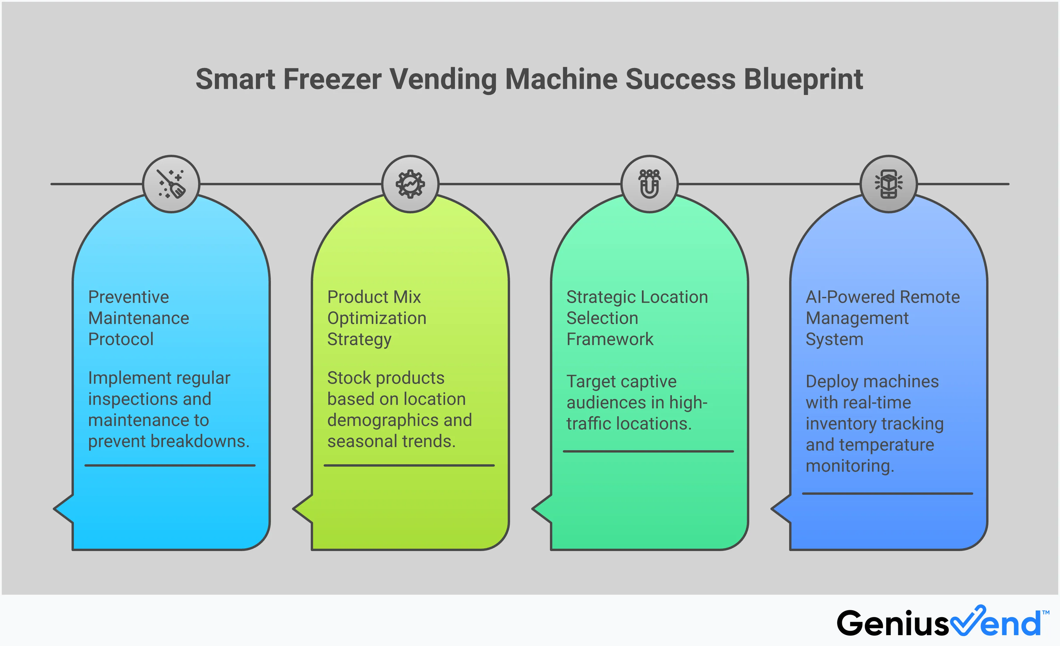Professional infographic showing smart freezer vending machine business strategies including AI remote management dashboard, location selection criteria with foot traffic analysis, product mix optimization charts, and preventive maintenance checklist with inspection schedules