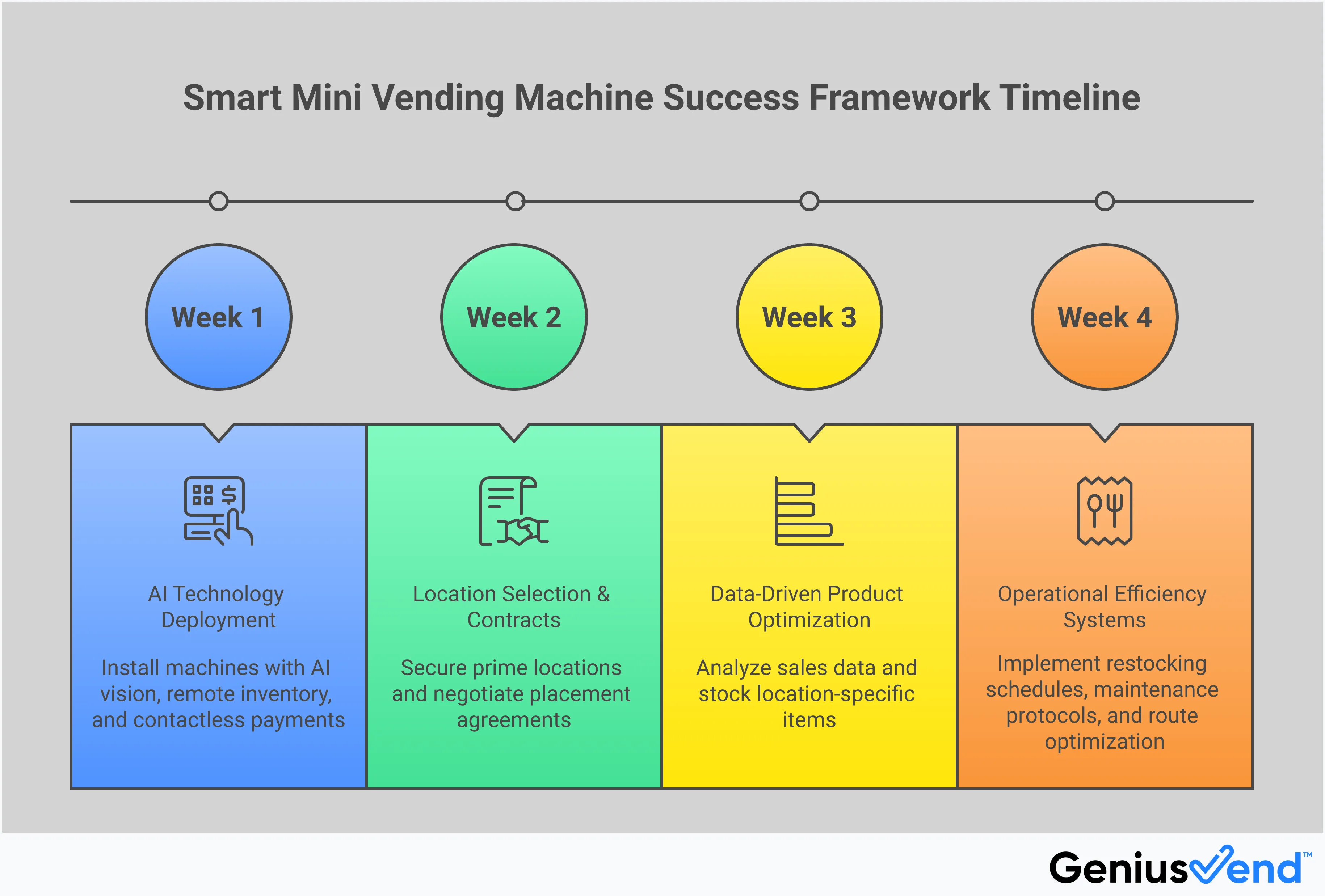 Professional infographic showing smart mini vending machine business strategies including AI technology implementation with mobile app controls, strategic location selection in high-traffic areas like offices and gyms, data-driven product optimization with sales analytics, and operational efficiency systems with automated inventory management. Features modern design elements with icons representing technology, locations, products, and operational workflows.