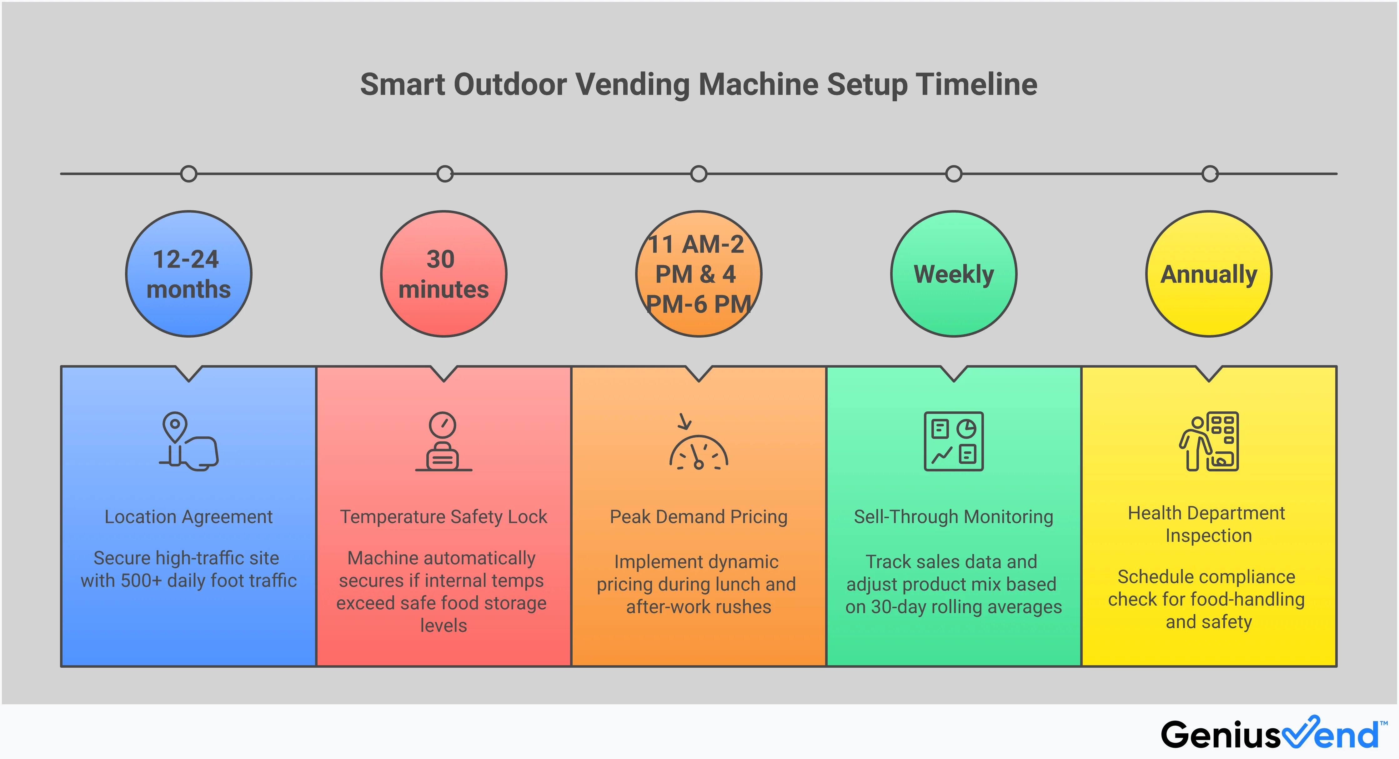 Comprehensive infographic showing the complete setup process for outdoor vending machines, including weatherproof construction requirements, AI payment technology integration, strategic location selection criteria, permit and compliance procedures, and seasonal inventory management strategies. Features specific technical specifications, permit requirements, and data-driven optimization techniques for maximizing profitability in outdoor vending operations.