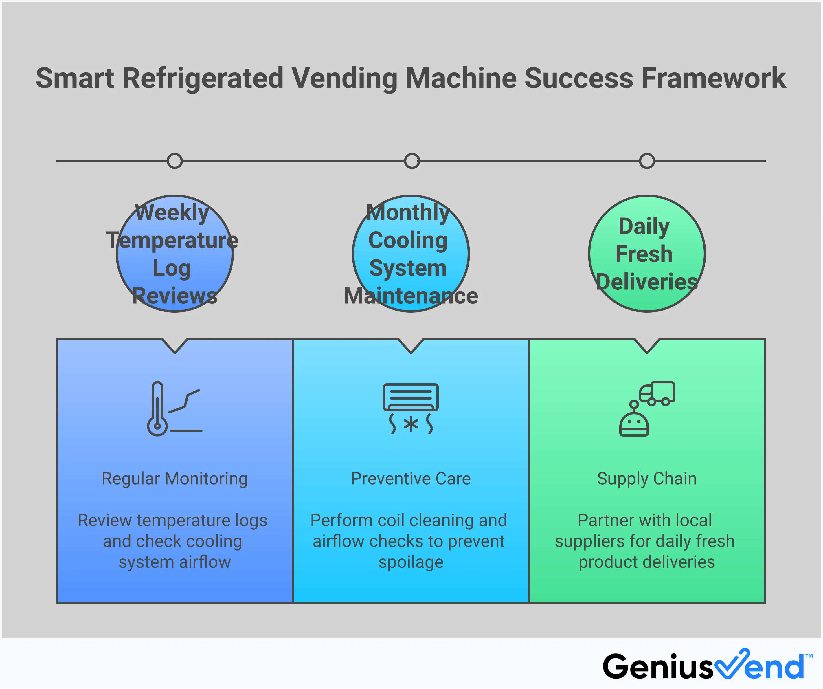 Professional infographic showing smart refrigerated vending machine success framework with four main sections: temperature control systems with monitoring alerts, remote management dashboard on mobile device, contactless payment integration with tap-to-open doors, and high-value fresh food products including salads and sandwiches. Each section includes specific implementation steps and key performance metrics for vending machine operators.