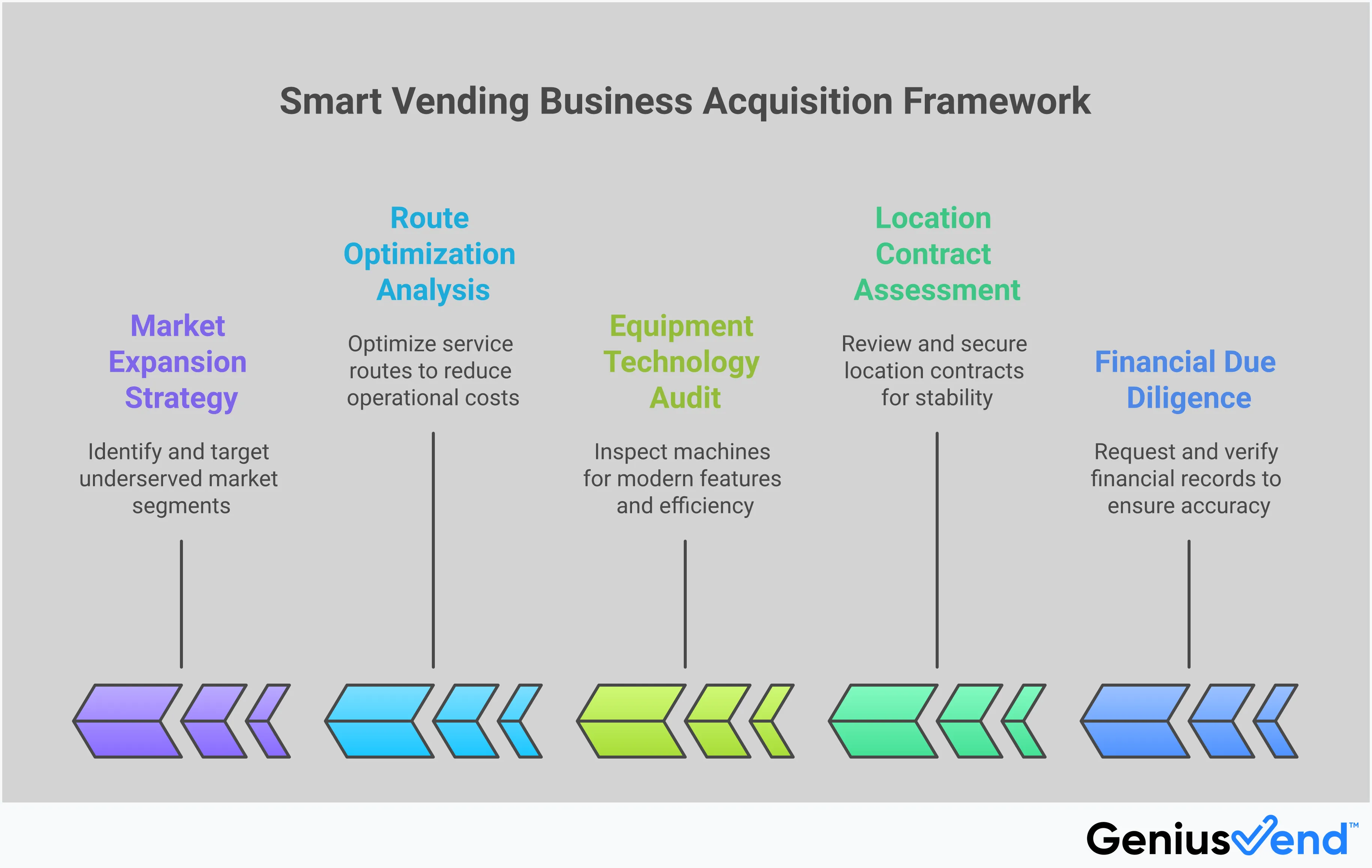 Smart Vending Business Acquisition Framework Professional infographic showing a comprehensive framework for evaluating and purchasing vending machine businesses. Features five main sections covering financial due diligence with specific metrics and verification steps, location contract assessment focusing on transferability and stability, equipment technology audit highlighting modern payment systems and monitoring capabilities, route optimization analysis with mapping tools and efficiency calculations, and market expansion strategy including demographic research and acquisition criteria. Each section contains detailed implementation steps with specific tools, percentages, and actionable insights for potential vending business buyers.