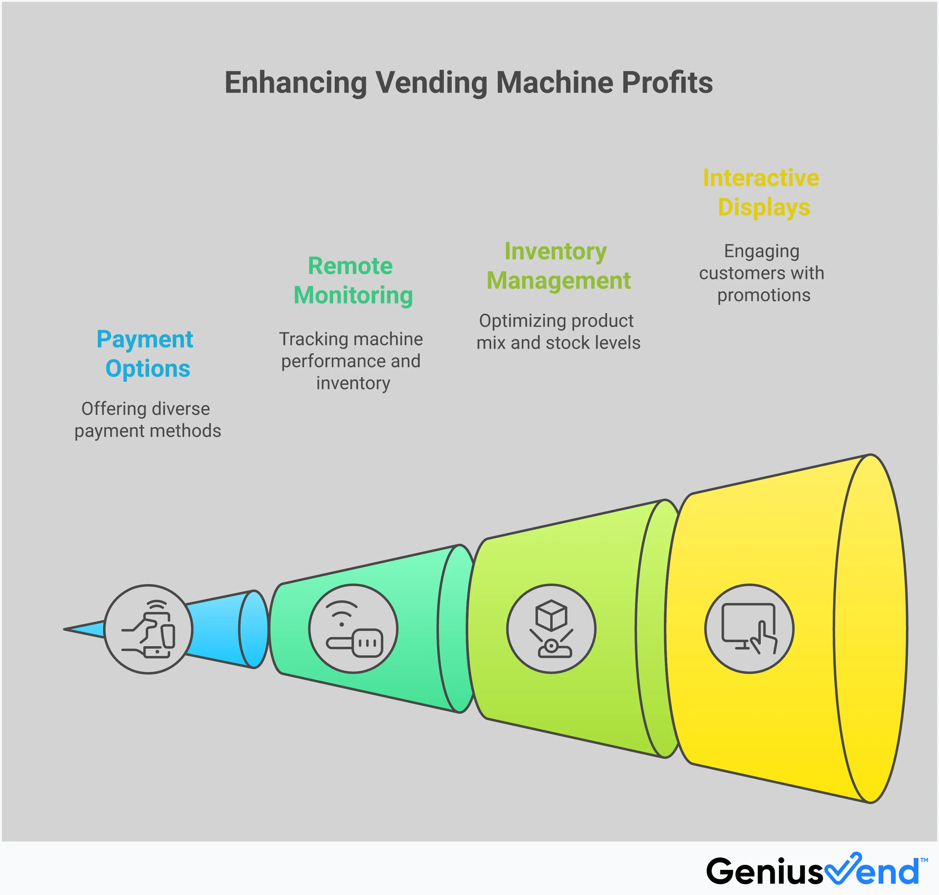 Infographic showing four key technology features for profitable smart vending machines: payment technology with contactless options, remote monitoring systems with IoT sensors, smart inventory management using AI, and interactive touchscreen displays. Each section includes profit-driving statistics and implementation benefits for vending machine operators.