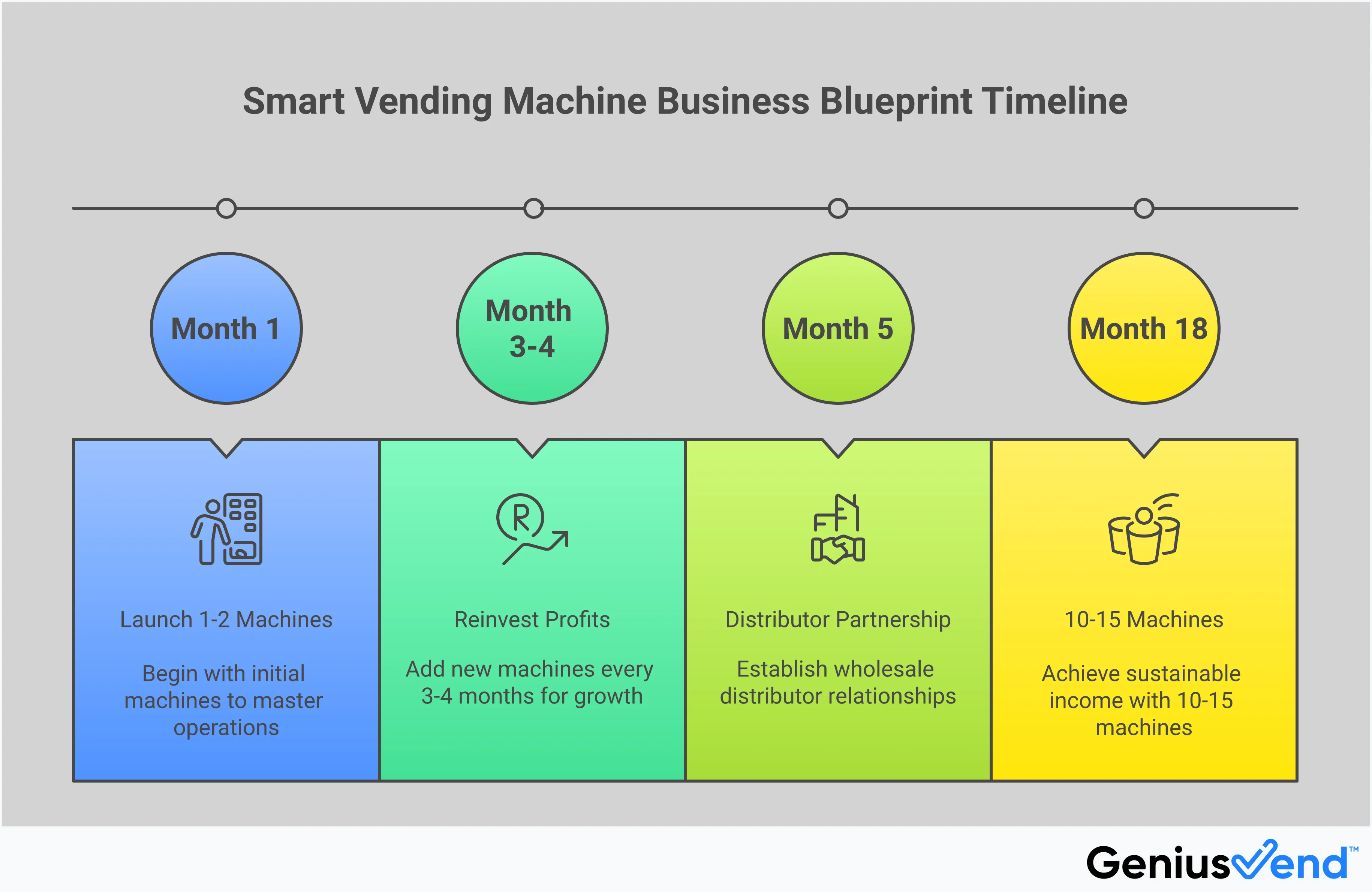 Professional infographic showing the complete blueprint for building a smart vending machine business, featuring five main sections: location scouting with demographic targeting, smart technology implementation with AI-powered systems, product mix optimization balancing classics and trends, efficient route management using data-driven scheduling, and strategic business scaling from startup to 15-machine operation. Each section includes specific tools, metrics, and actionable steps for building a profitable automated retail business.
