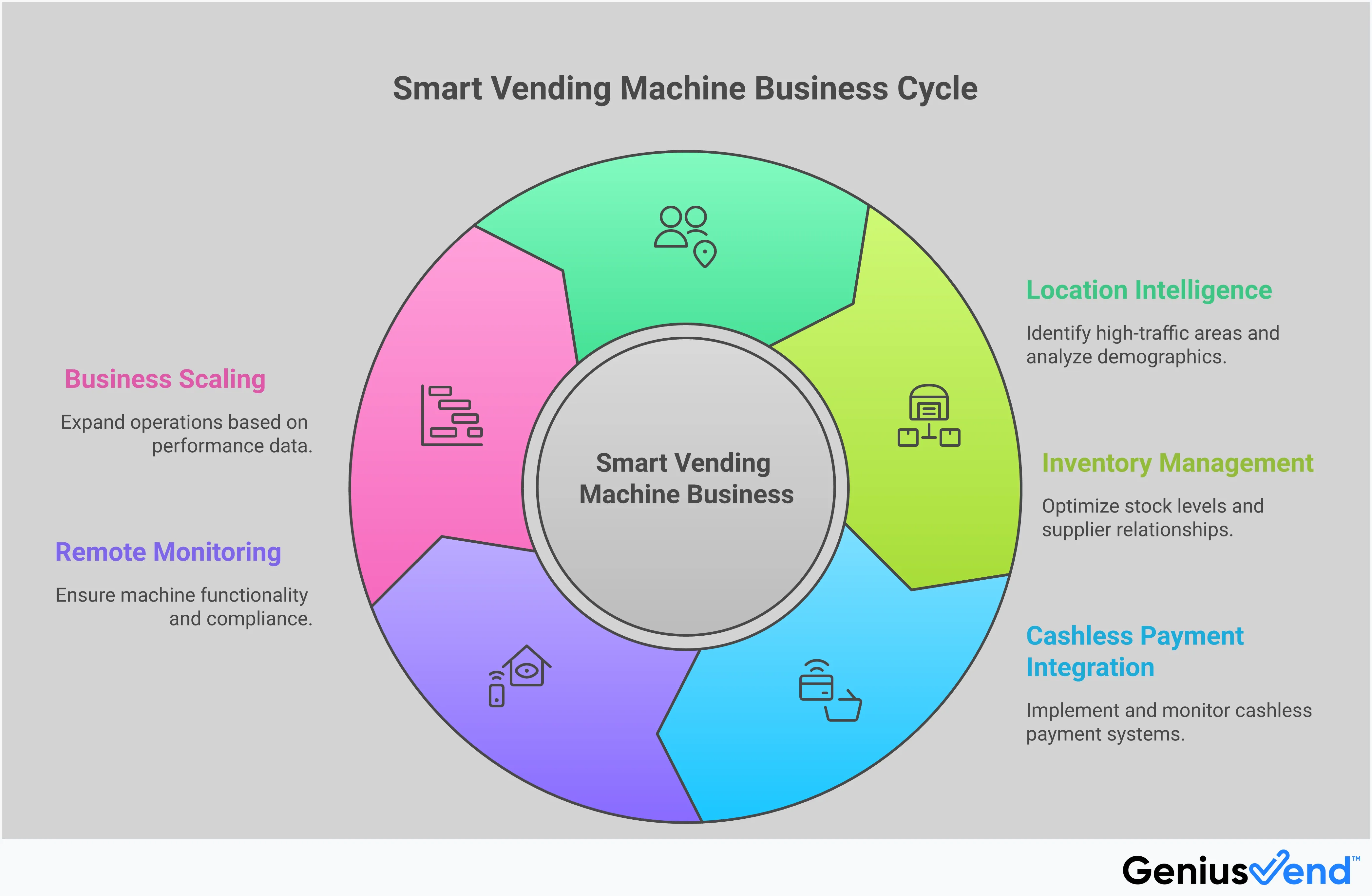Professional infographic showing the complete process of building a smart vending machine business, from initial location scouting and site selection through inventory management, payment systems, remote monitoring, and systematic scaling strategies. Features data-driven insights, specific tools and metrics, and actionable steps for entrepreneurs looking to enter the modern vending industry with AI-powered technology and cashless payment systems.
