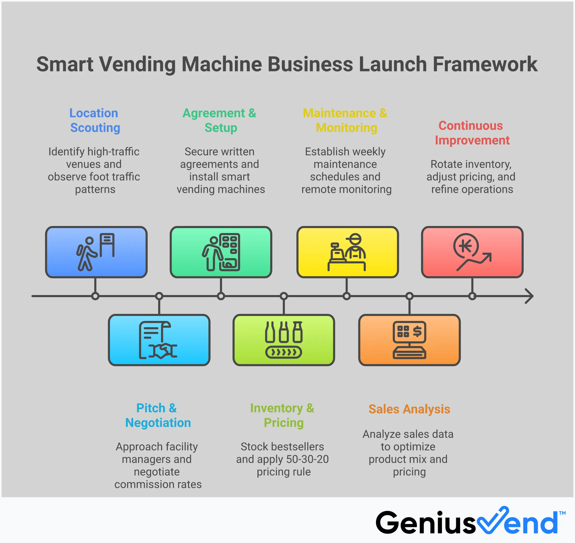 Professional infographic showing the Smart Vending Machine Business Launch Framework with four main sections: Location Intelligence Strategy focusing on high-traffic venue targeting and commission negotiation, Smart Technology Implementation covering cashless payments and remote monitoring, Product Selection and Pricing Formula detailing the 50-30-20 rule and inventory optimization, and Operational Excellence System outlining maintenance schedules and business scaling strategies. Each section includes specific metrics and actionable steps for vending machine entrepreneurs.