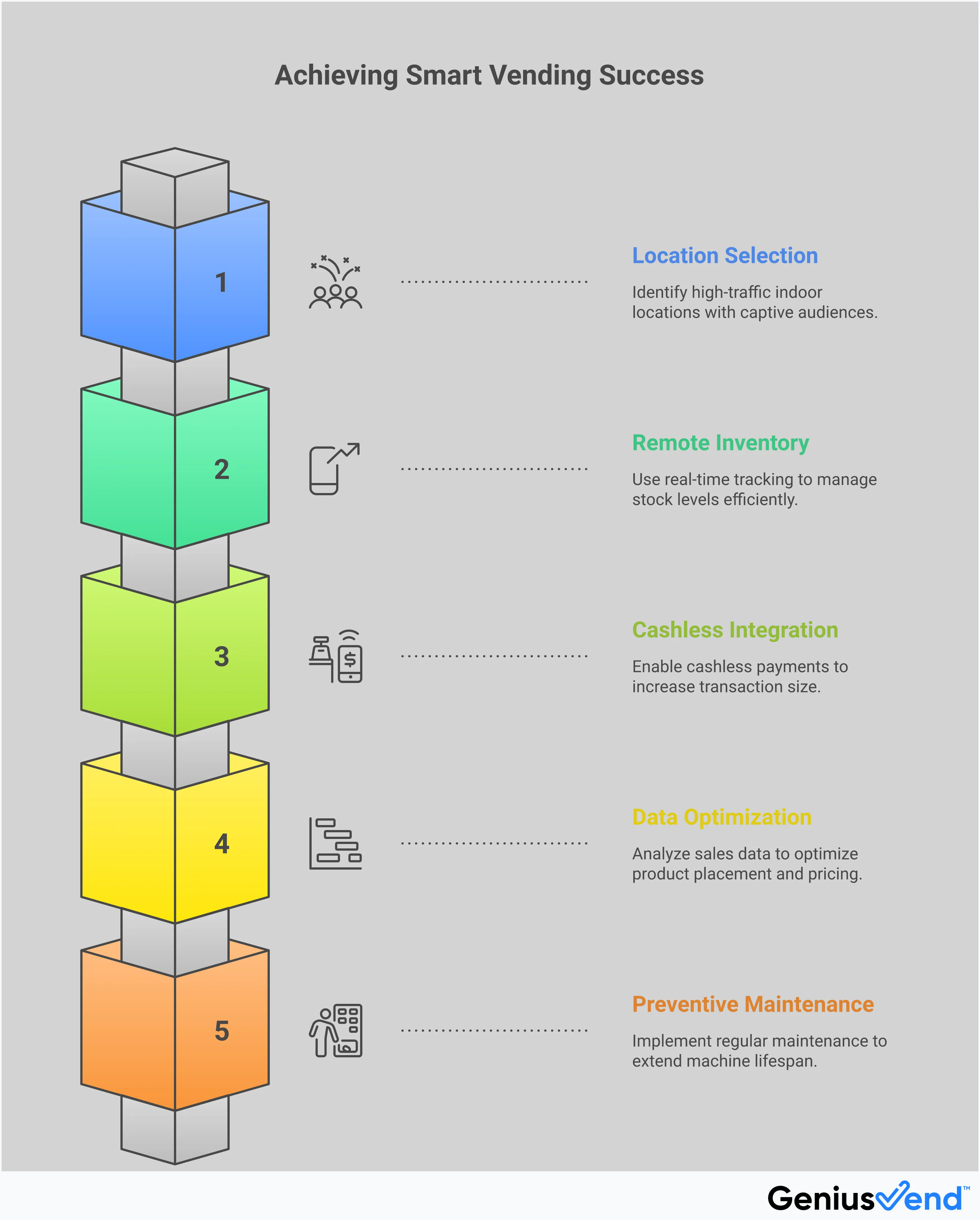 Professional infographic showing smart vending machine business operations with five main sections covering location selection, inventory management, payment systems, product optimization, and maintenance protocols. Each section includes specific metrics, tools, and actionable strategies for vending machine operators. The design uses clean layouts with data visualization elements, process flows, and key performance indicators to guide entrepreneurs in building profitable vending businesses.