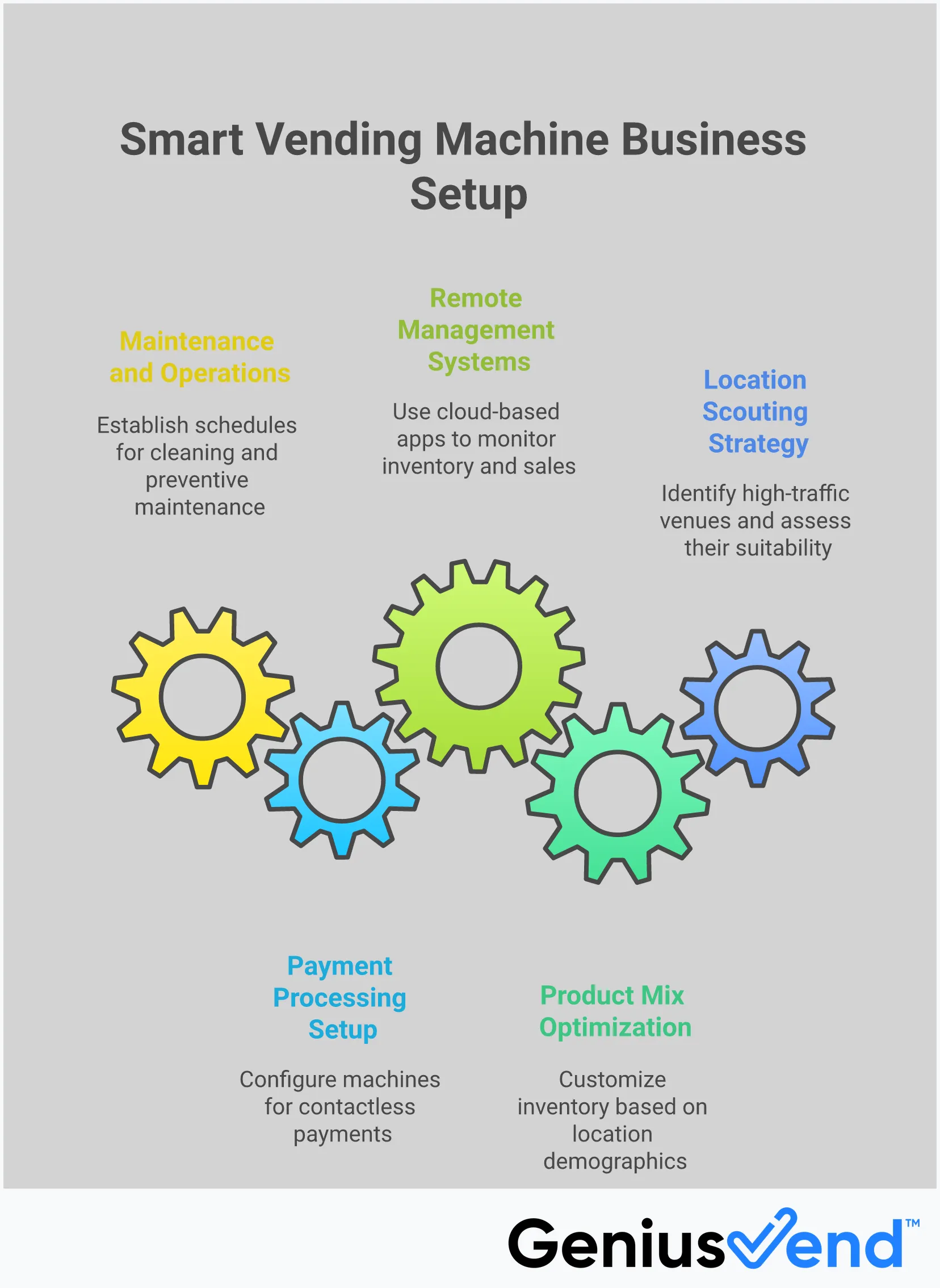 Smart Vending Machine Business Setup Guide Professional infographic showing smart vending machine business setup process with five main sections covering location scouting, product optimization, remote management, payment processing, and maintenance operations. Each section contains specific strategies, tools, and metrics for successful vending machine entrepreneurship. The design uses clean layouts with icons representing technology, locations, products, and business operations.