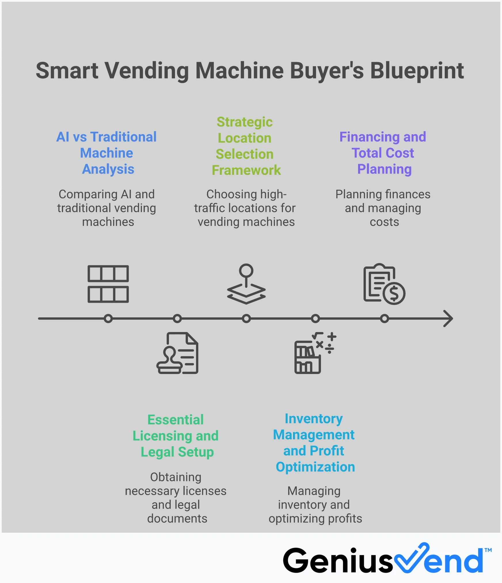 Comprehensive infographic showing the complete process of buying and operating vending machines successfully, from choosing between AI-powered and traditional machines, through legal setup requirements, location selection strategies, inventory management systems, and financing options. Each section includes specific metrics, tools, and actionable steps for new vending machine operators to build profitable routes.