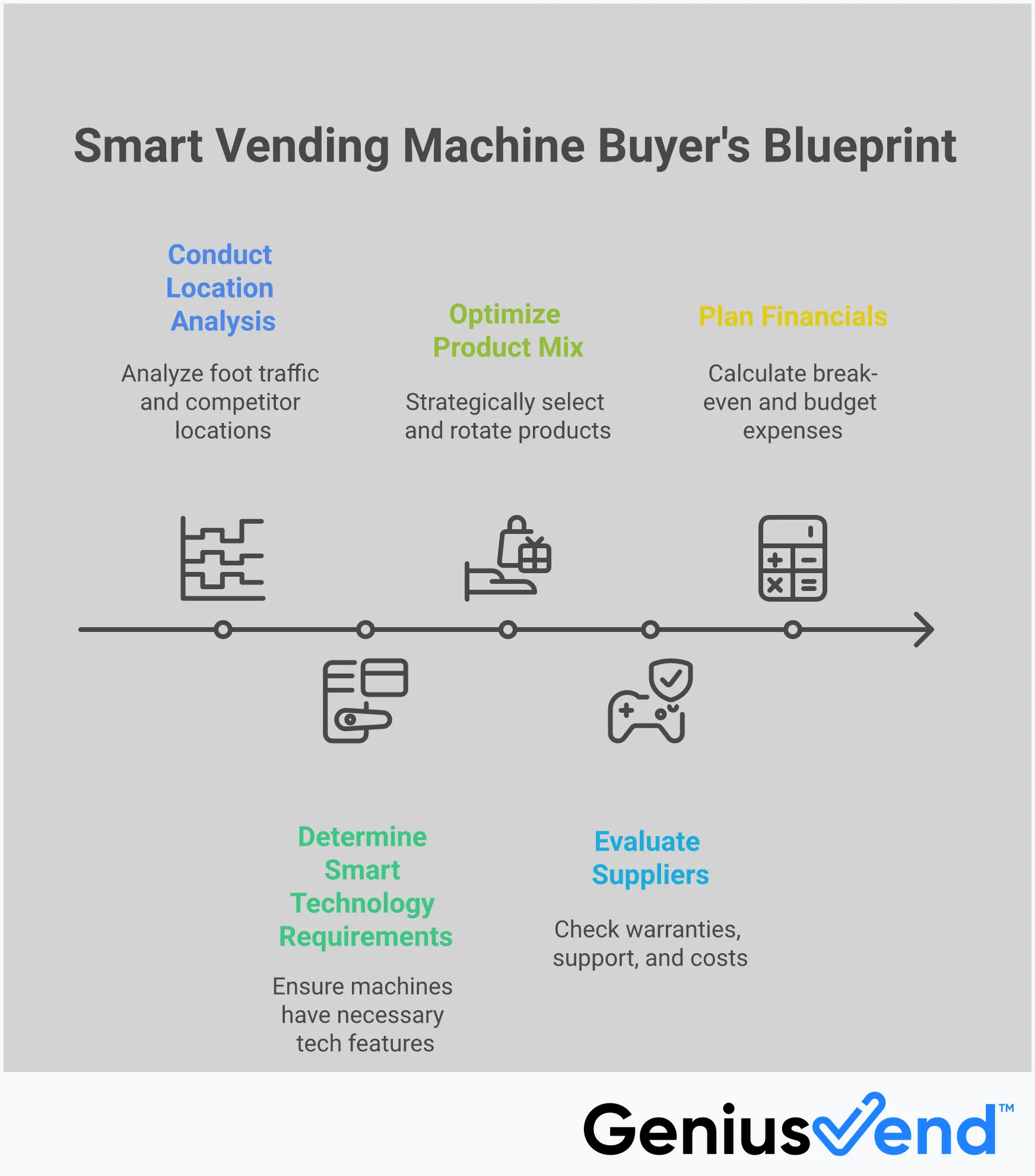 Smart Vending Machine Buyer's Blueprint Professional infographic showing a comprehensive vending machine buyer's guide with five main sections: Location Analysis Framework featuring traffic analysis tools and demographic mapping, Smart Technology Requirements highlighting cashless payment systems and remote management capabilities, Product Mix Optimization Strategy showing bestseller ratios and testing protocols, Supplier Evaluation Checklist with warranty and support criteria, and Financial Planning Framework displaying break-even calculations and investment budgeting. Each section includes specific tools, percentages, and actionable steps for successful vending machine operations.