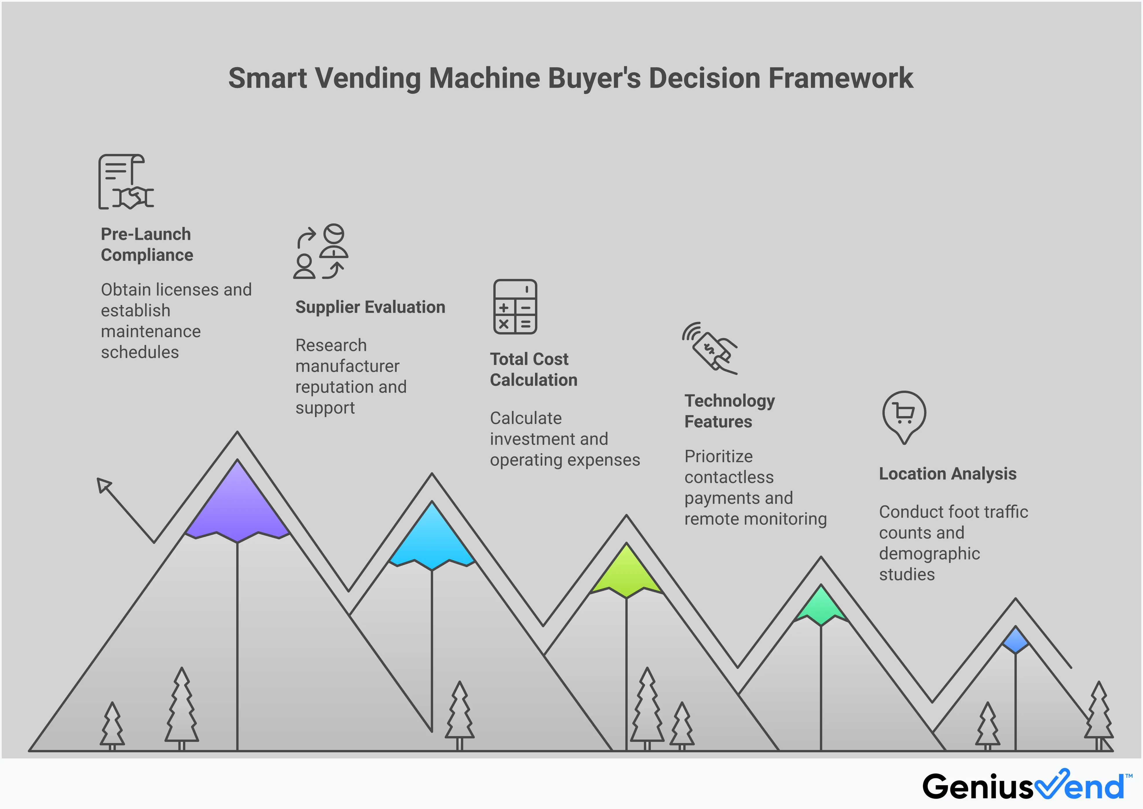 Professional infographic showing a comprehensive vending machine buyer's decision framework with five main sections: location analysis with traffic counting methods, technology features including payment systems and monitoring, total cost calculations with hidden expenses, supplier evaluation criteria with support verification, and compliance requirements with licensing steps. Each section contains specific metrics, tools, and actionable steps for making informed vending machine investment decisions.