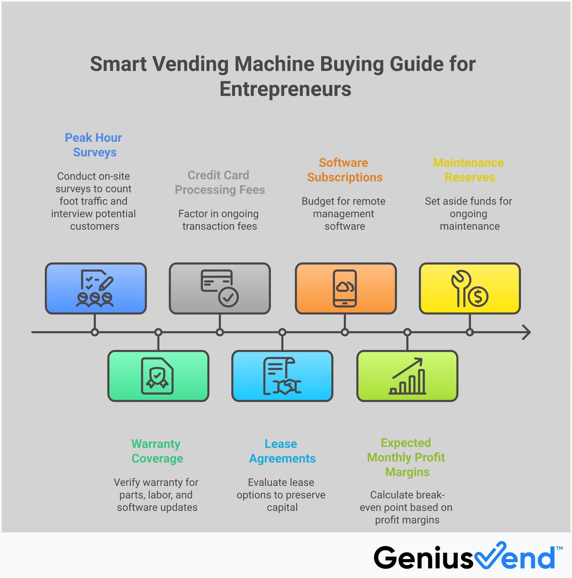 Professional infographic showing the complete process of buying smart vending machines for entrepreneurs. Features four main sections covering location research with foot traffic analysis, smart technology benefits including AI-powered inventory tracking, total cost calculations beyond the purchase price, and supplier evaluation criteria. Uses clean typography and business-focused design elements with icons representing vending machines, mobile apps, calculators, and support systems. Color scheme emphasizes trust and professionalism with blues and grays.