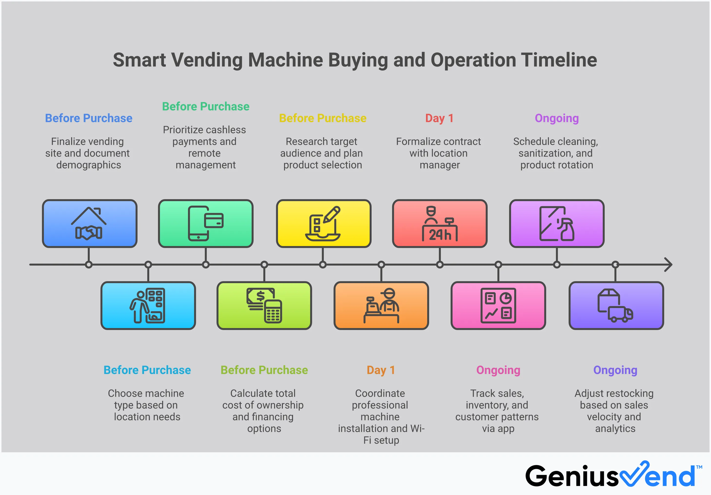 Professional infographic showing the complete vending machine buying process for new operators, featuring five main sections: location-first selection strategy with building types and timing considerations, smart technology priorities including payment systems and remote management, total cost analysis beyond initial price, product optimization techniques based on audience research, and launch monitoring with performance tracking methods. Each section includes specific tools, percentages, and actionable steps for building a profitable vending business.